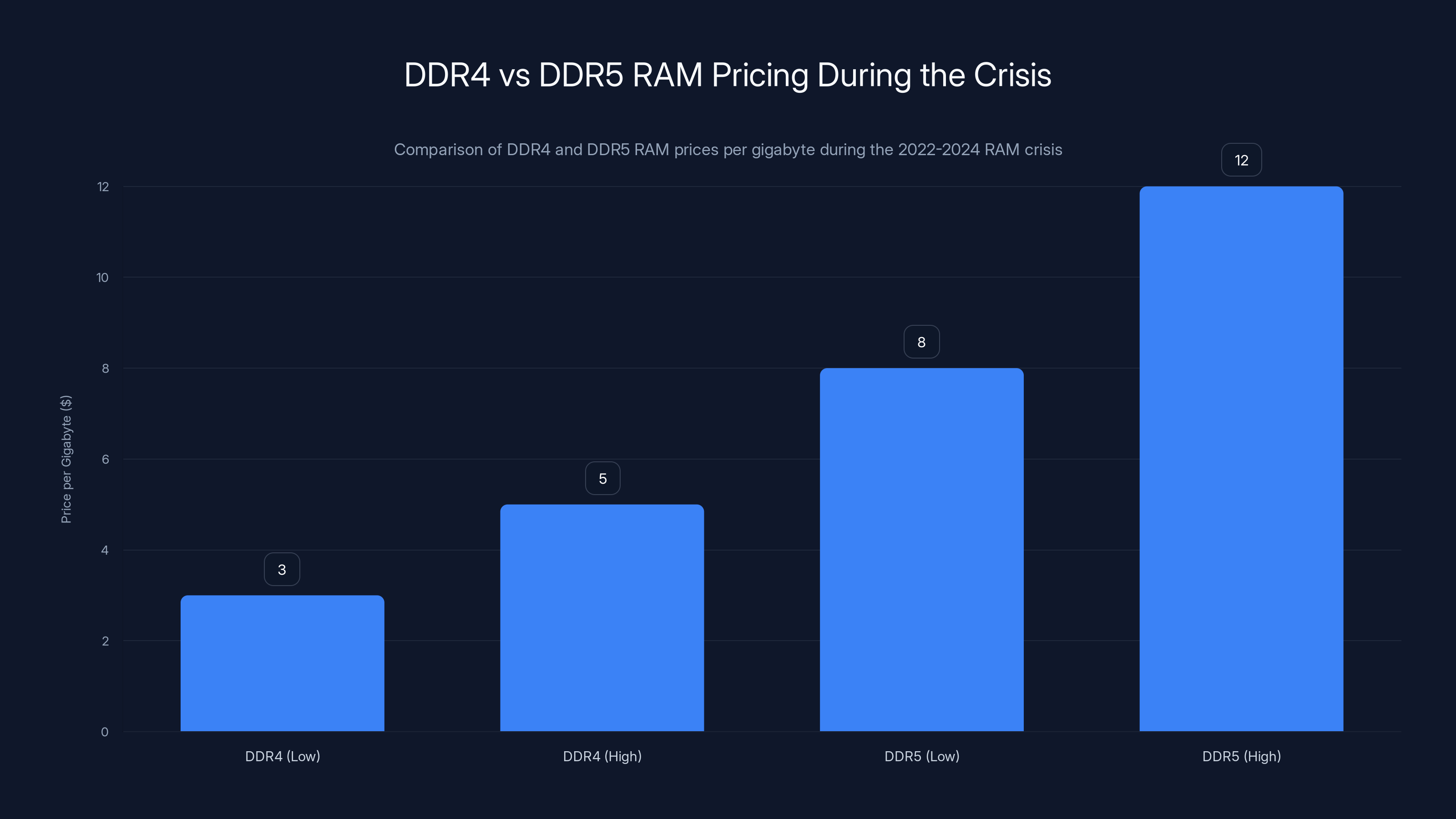 DDR4 vs DDR5 RAM Pricing During the Crisis