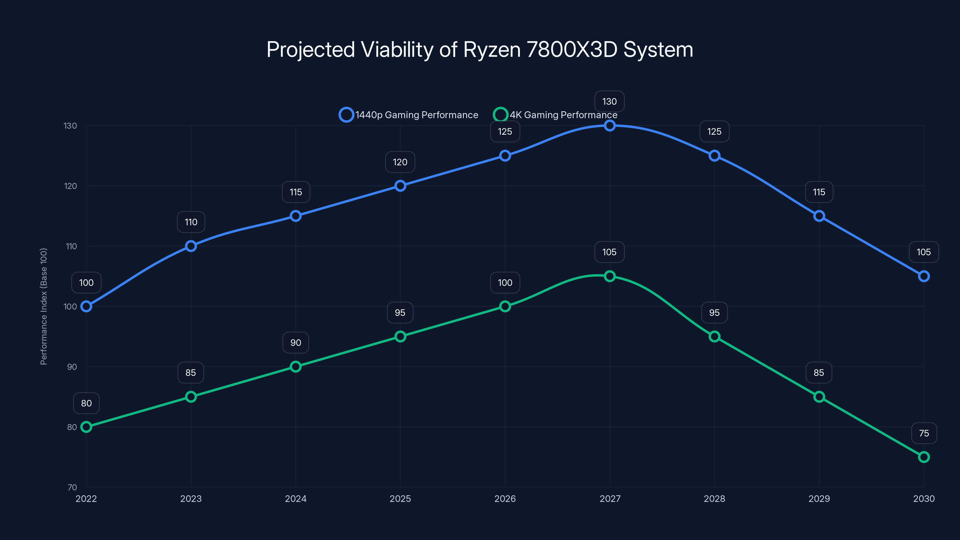 Projected Viability of Ryzen 7800X3D System