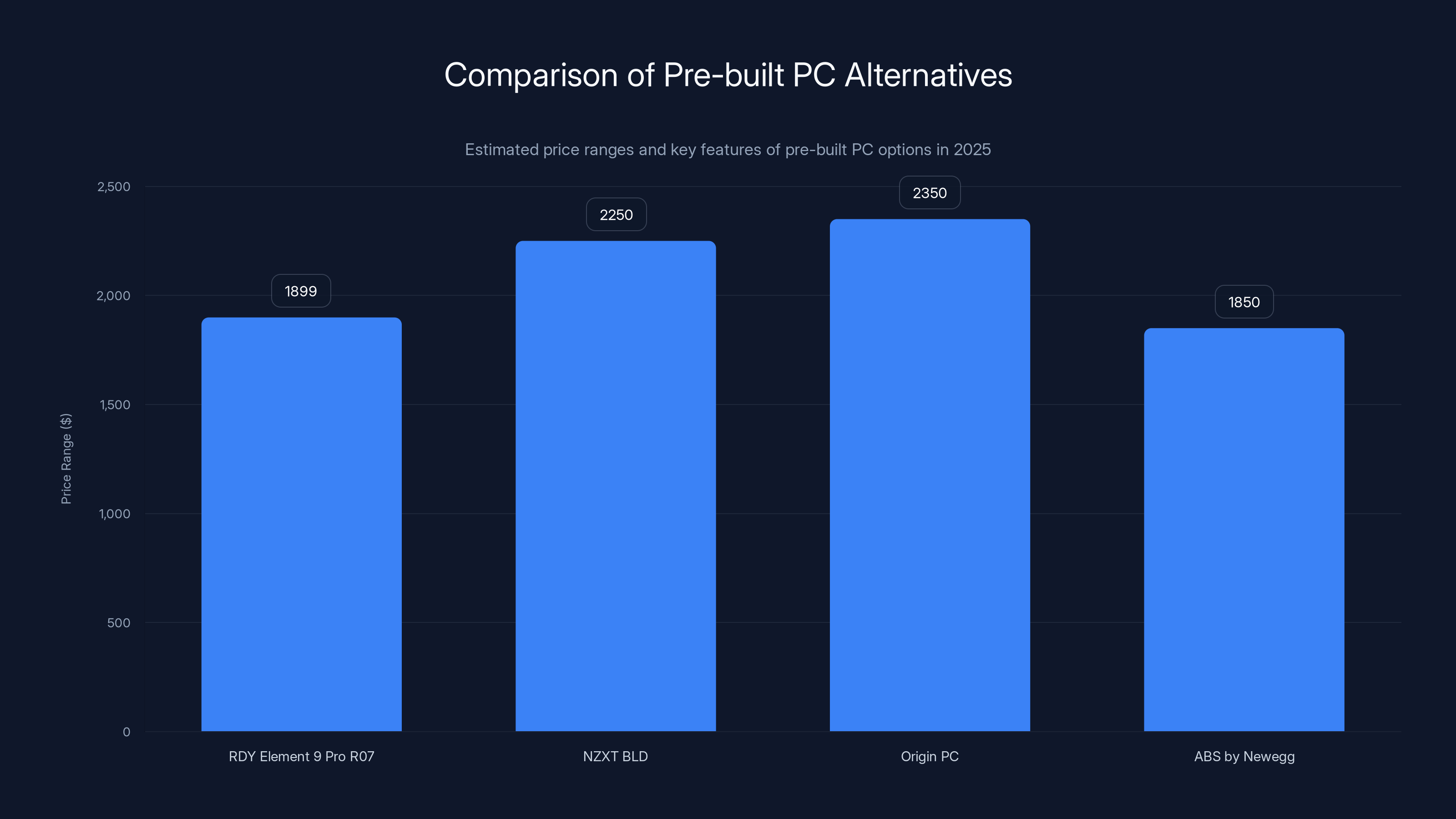 Comparison of Pre-built PC Alternatives