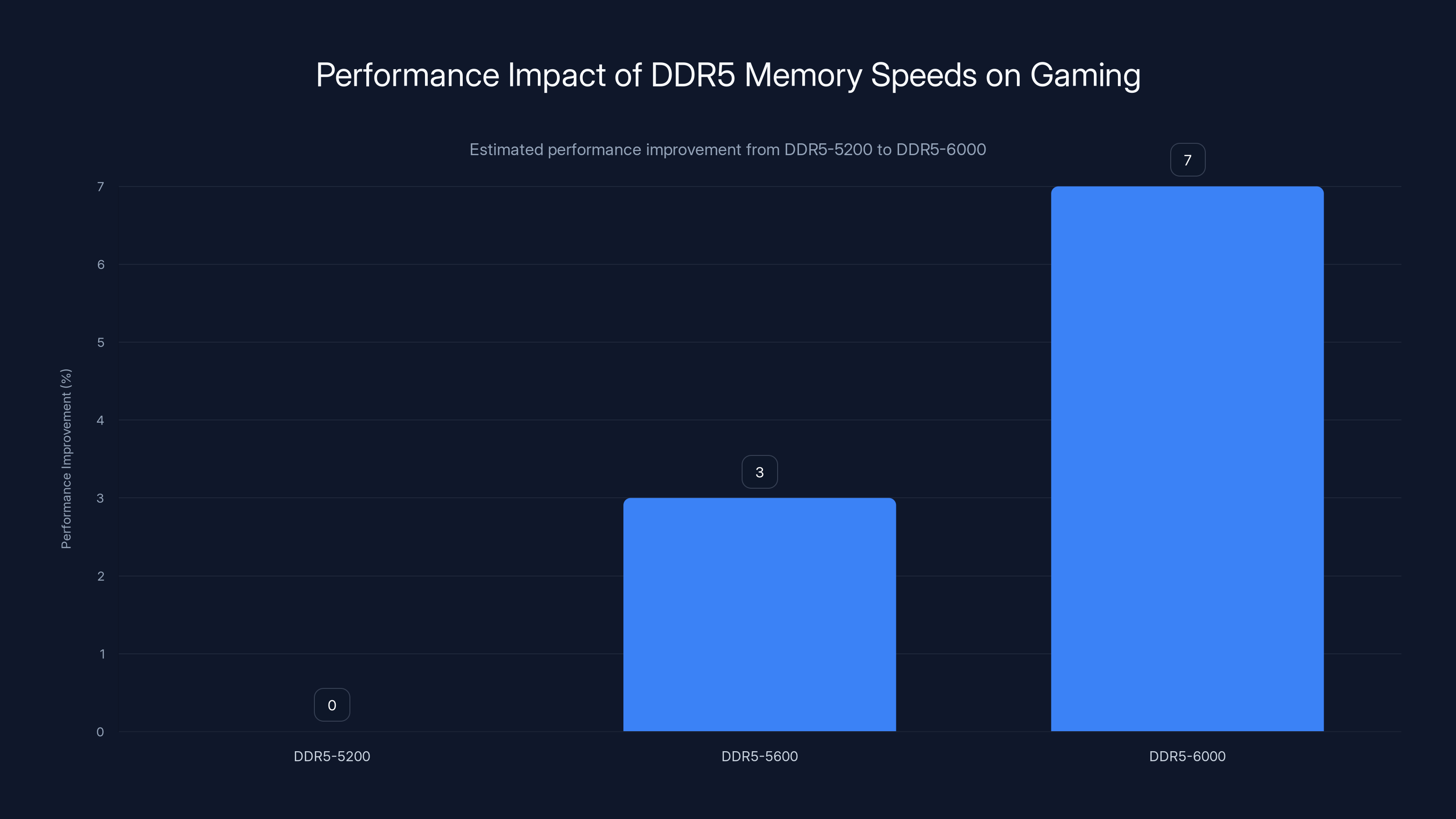 Performance Impact of DDR5 Memory Speeds on Gaming