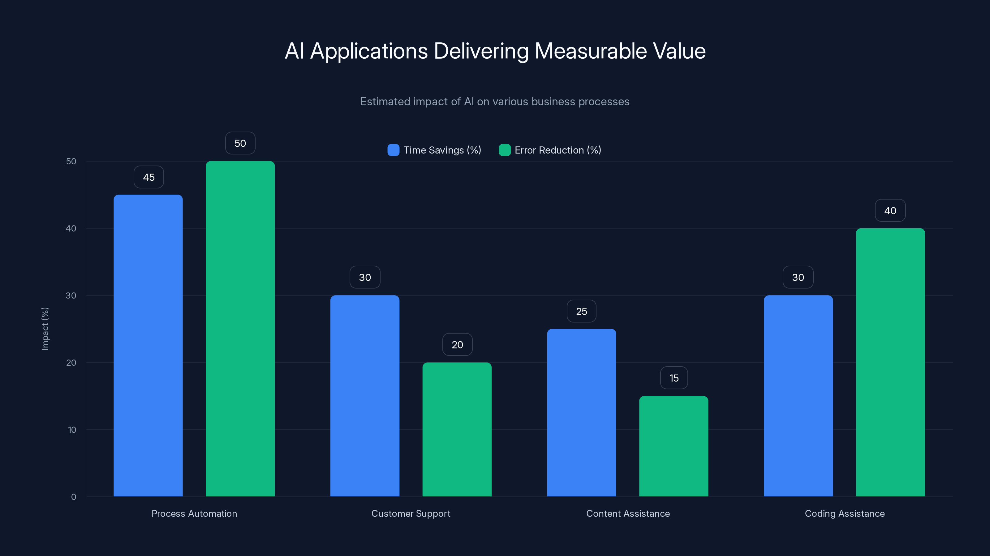AI Applications Delivering Measurable Value