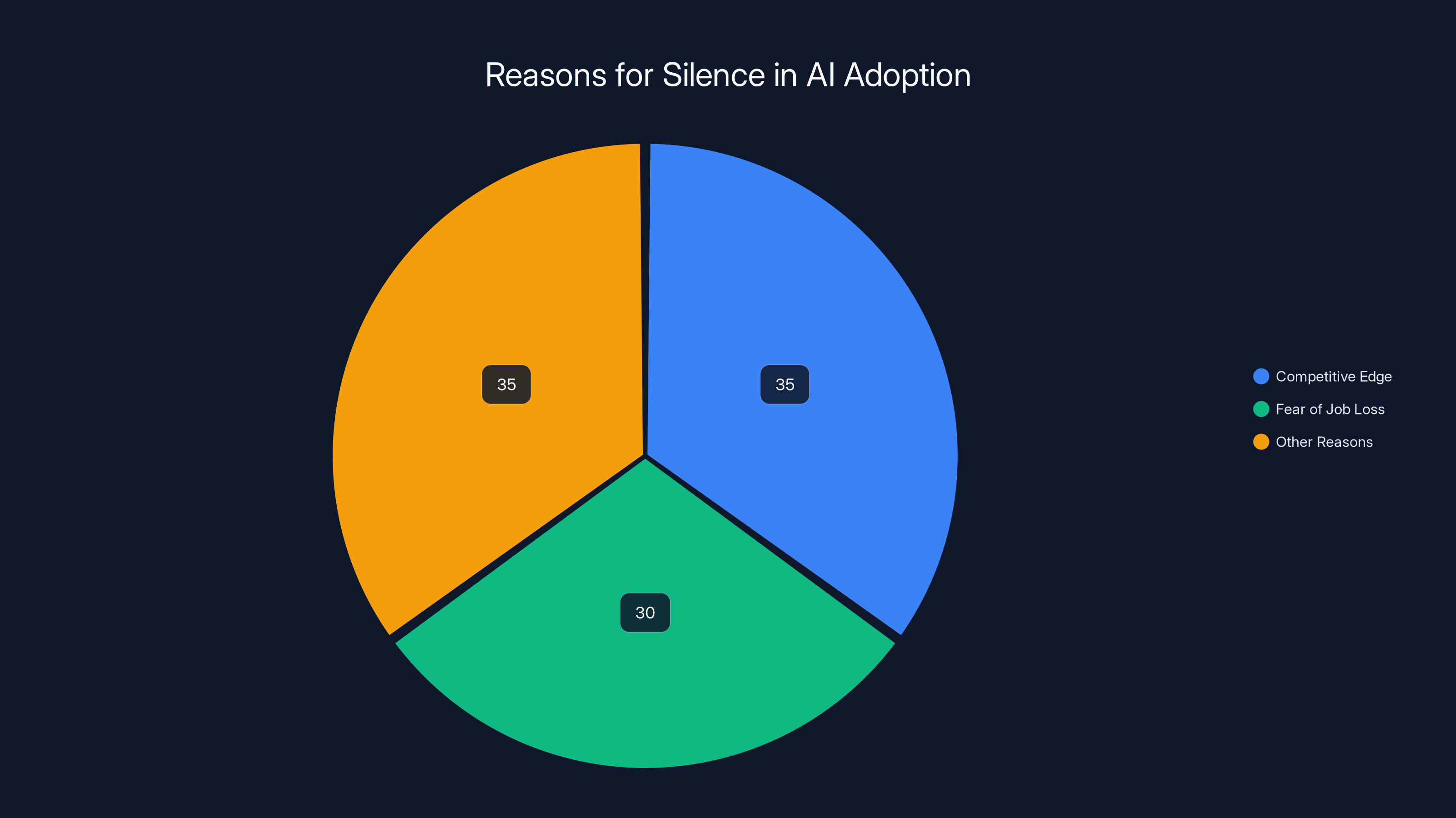 Reasons for Silence in AI Adoption