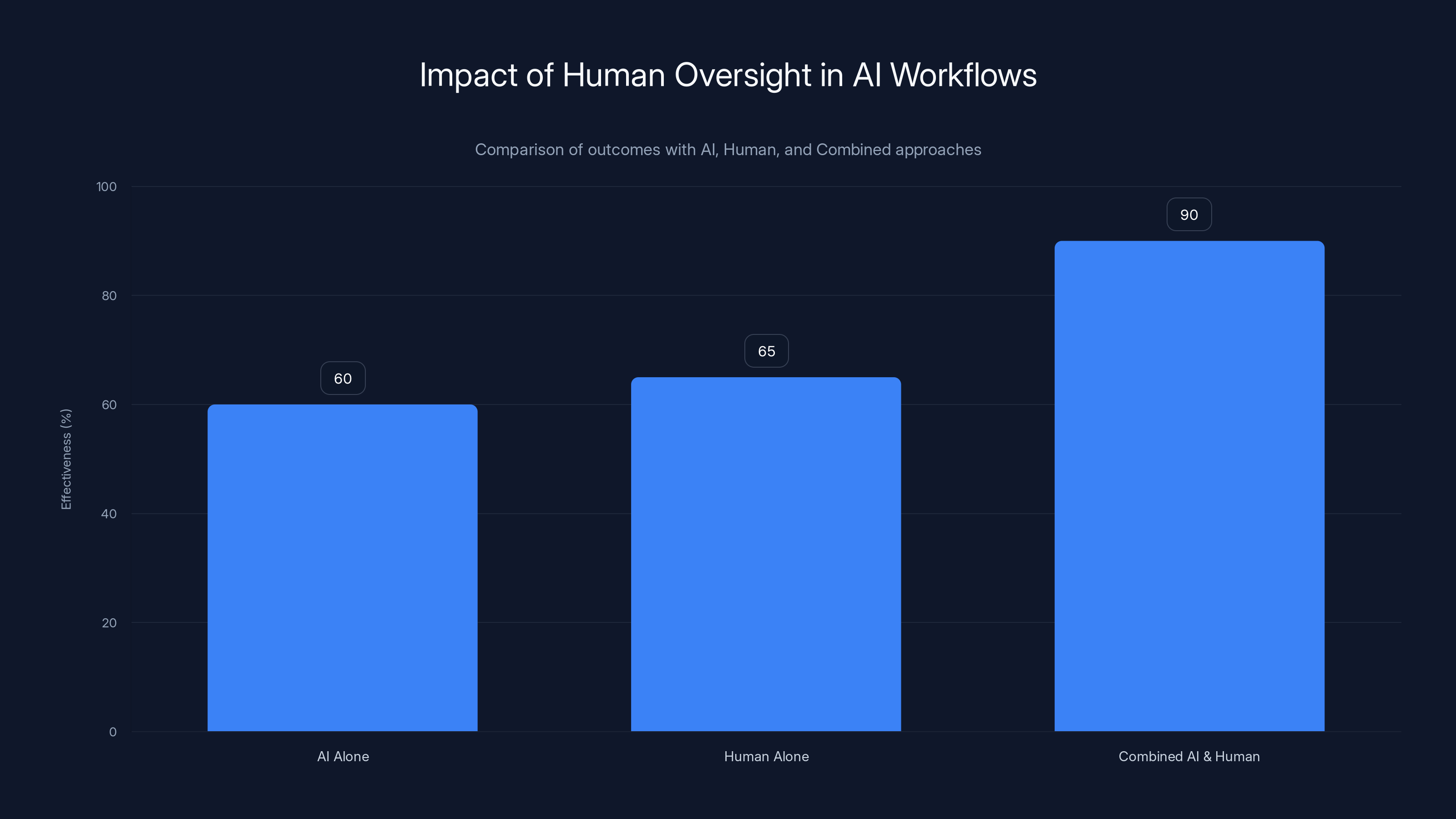 Impact of Human Oversight in AI Workflows