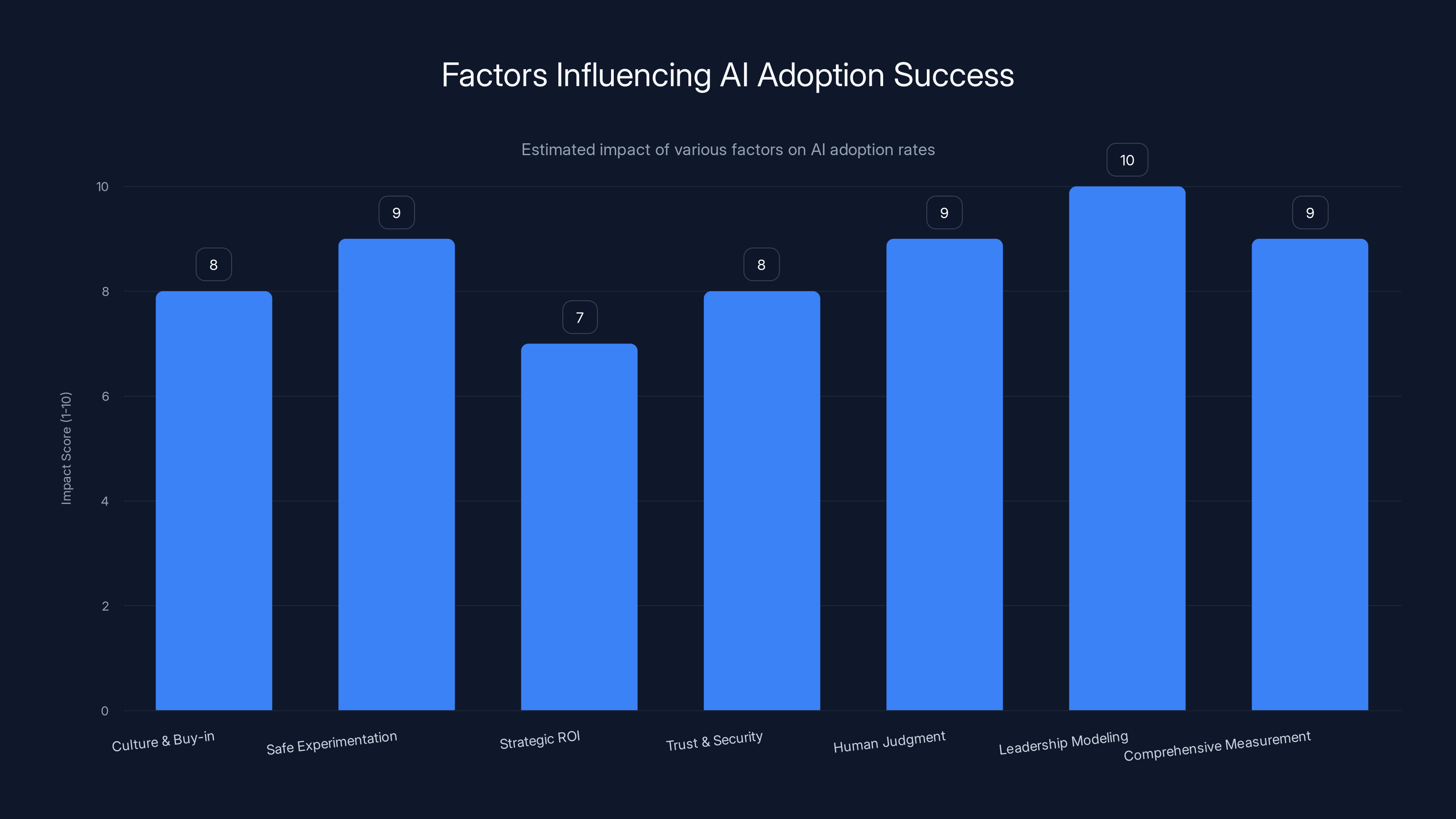Factors Influencing AI Adoption Success