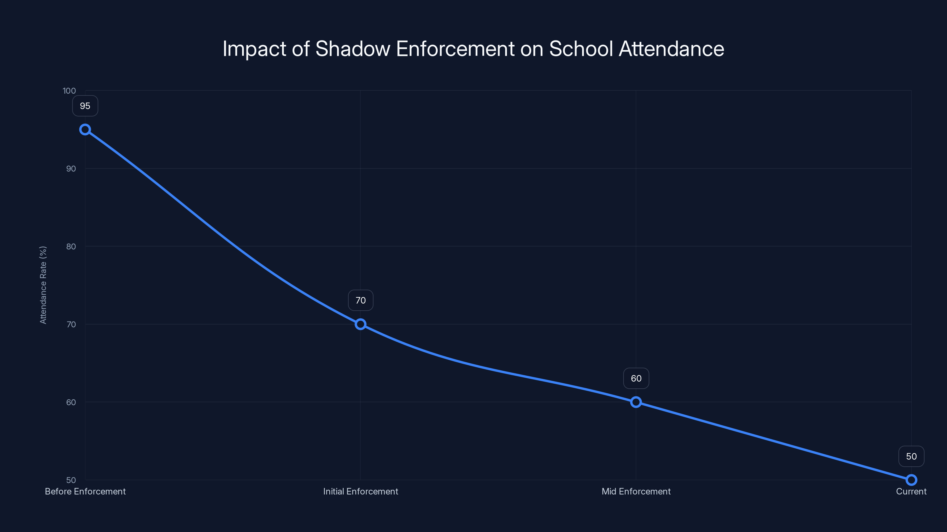 Impact of Shadow Enforcement on School Attendance