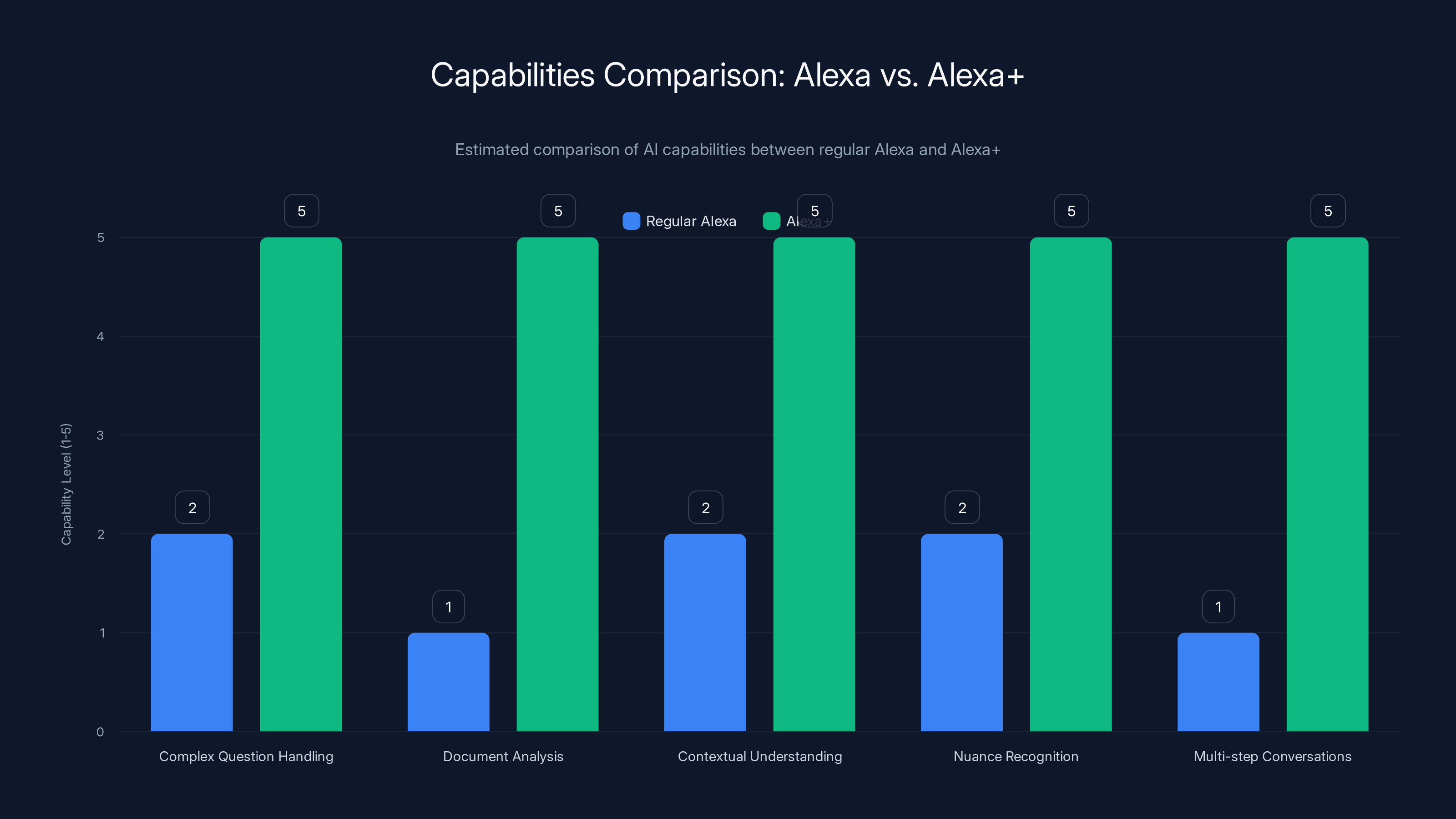 Capabilities Comparison: Alexa vs. Alexa+