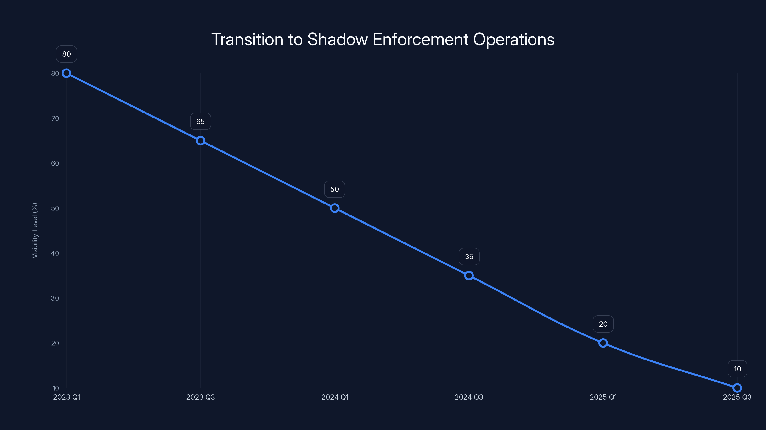 Transition to Shadow Enforcement Operations