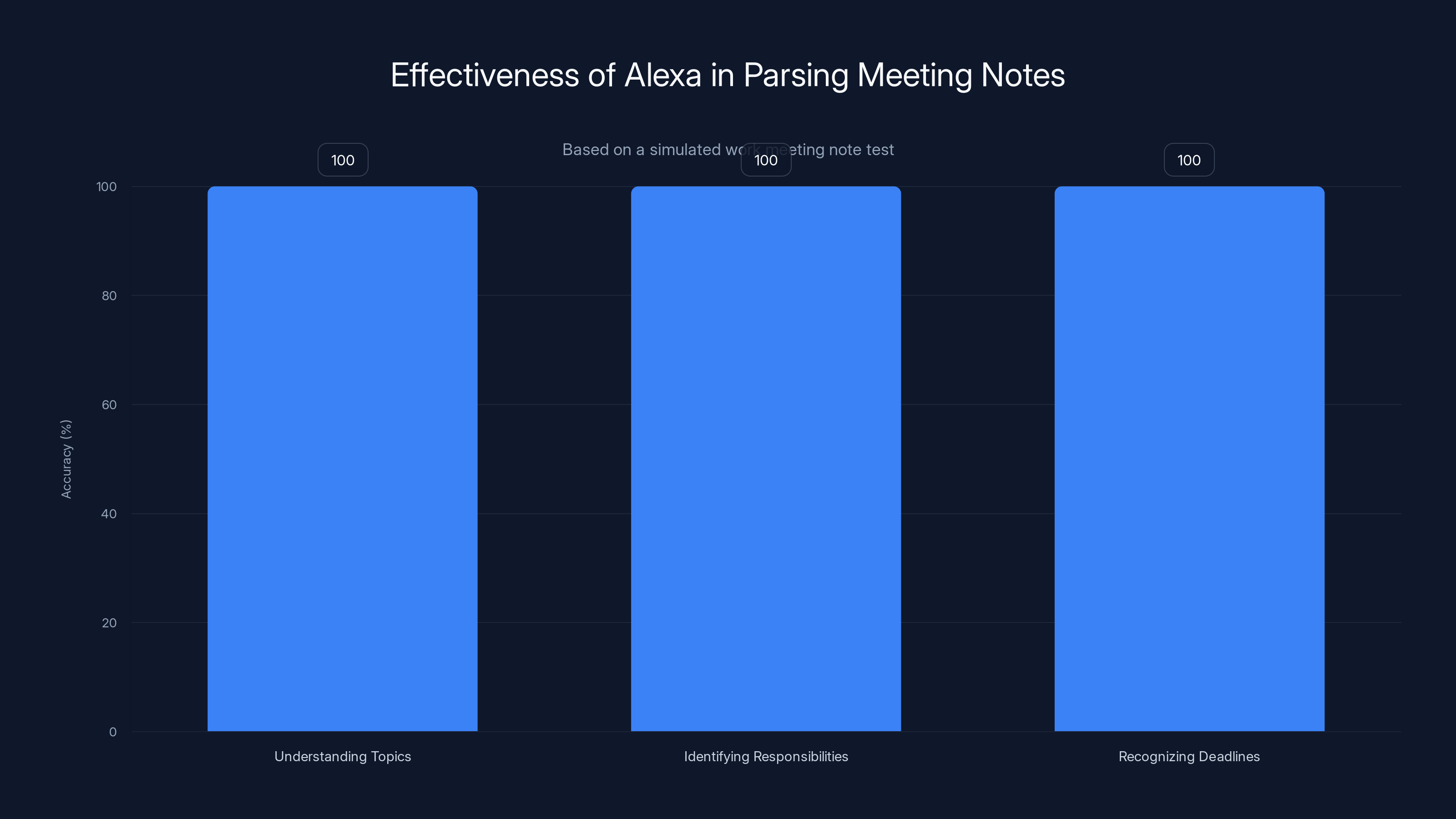 Effectiveness of Alexa in Parsing Meeting Notes