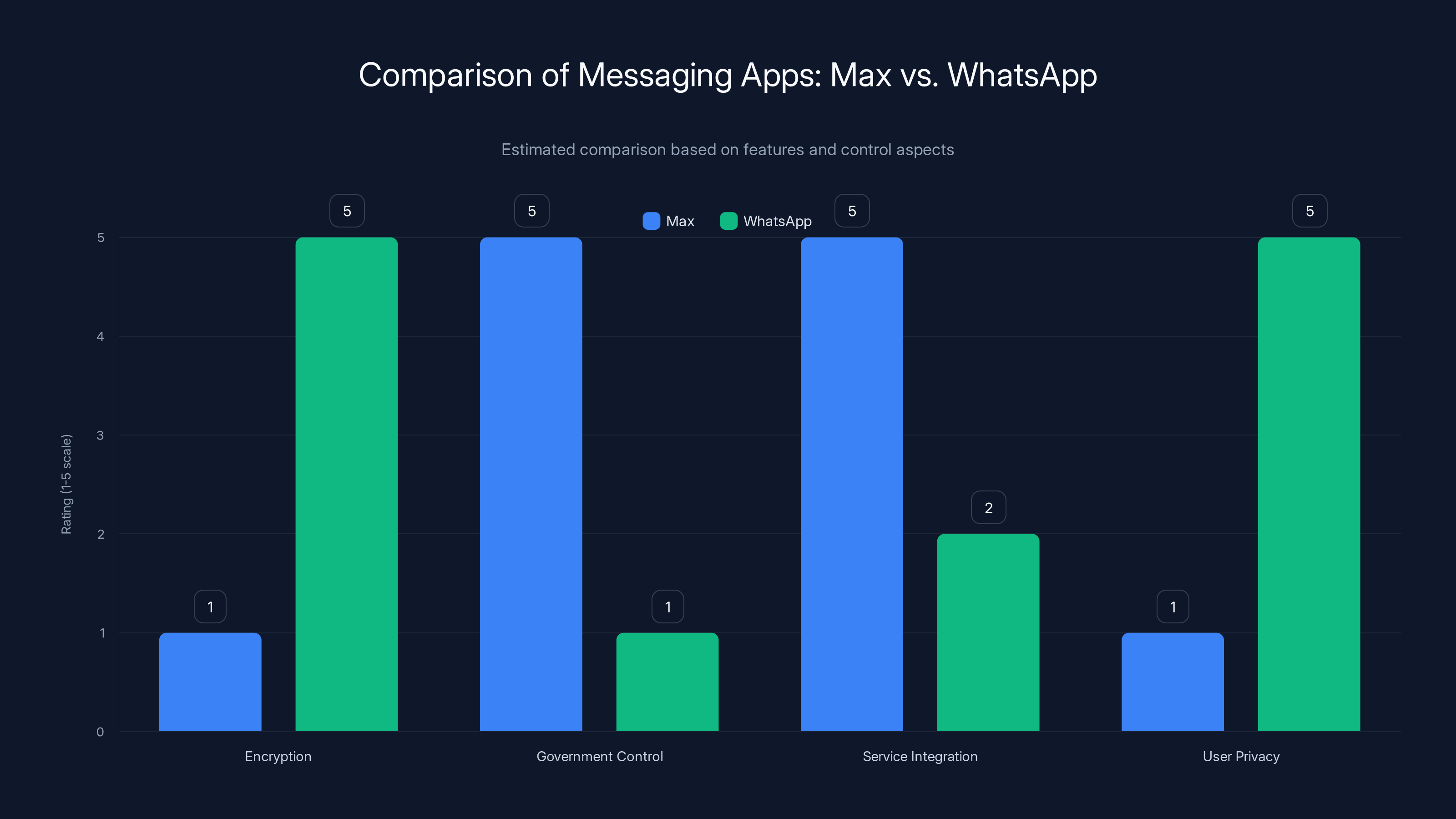 Comparison of Messaging Apps: Max vs. WhatsApp