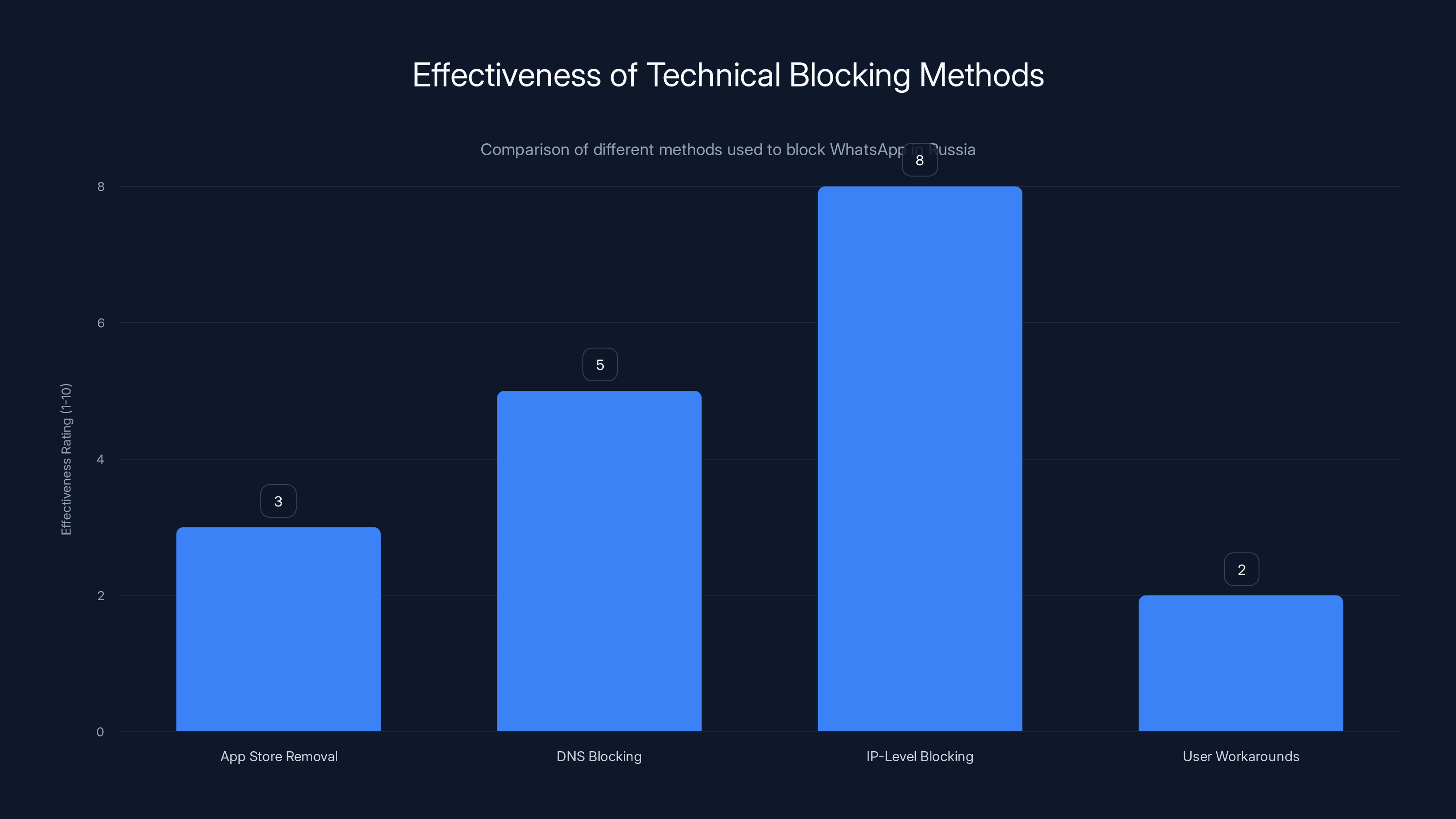 Effectiveness of Technical Blocking Methods