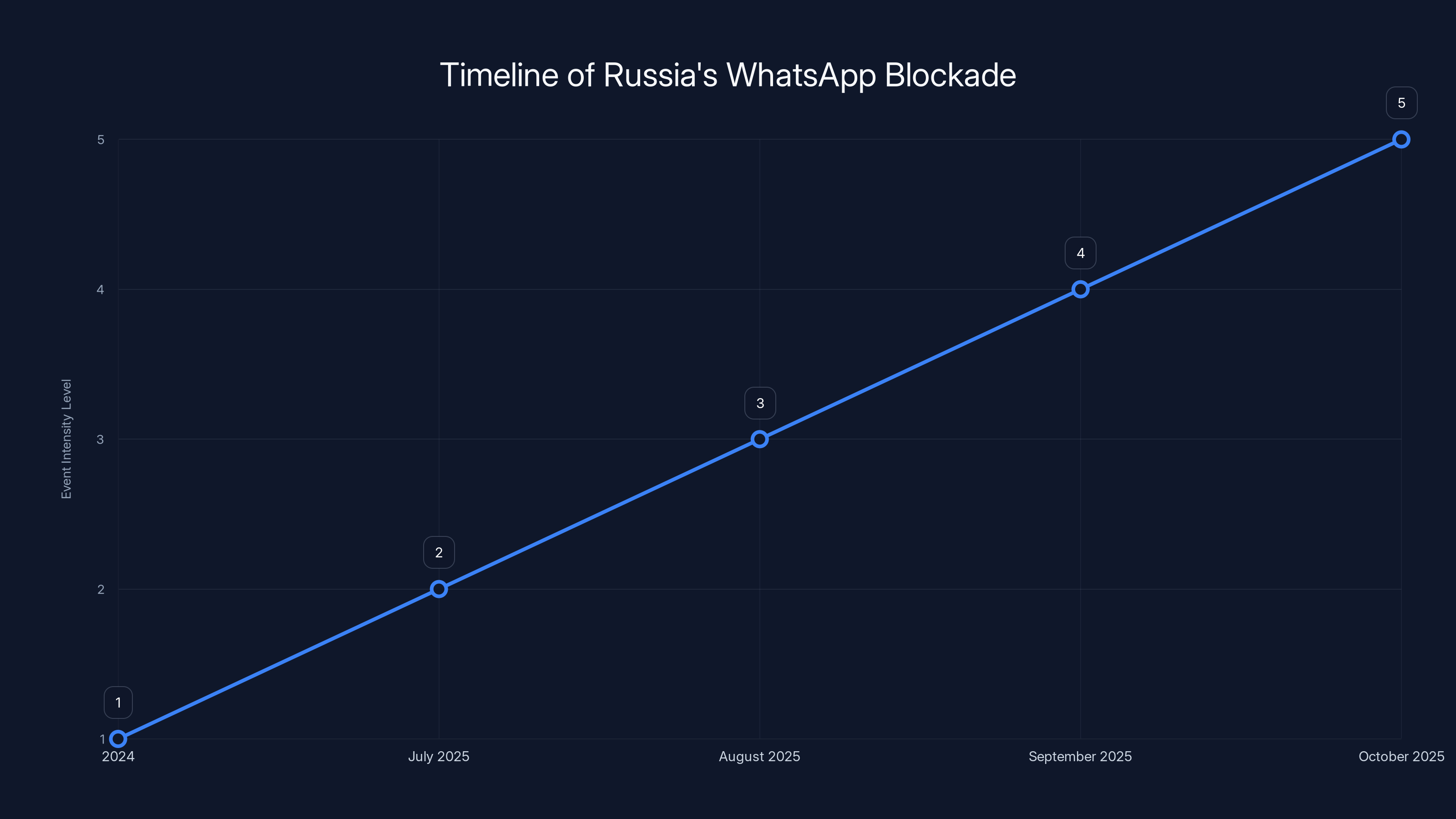 Timeline of Russia's WhatsApp Blockade