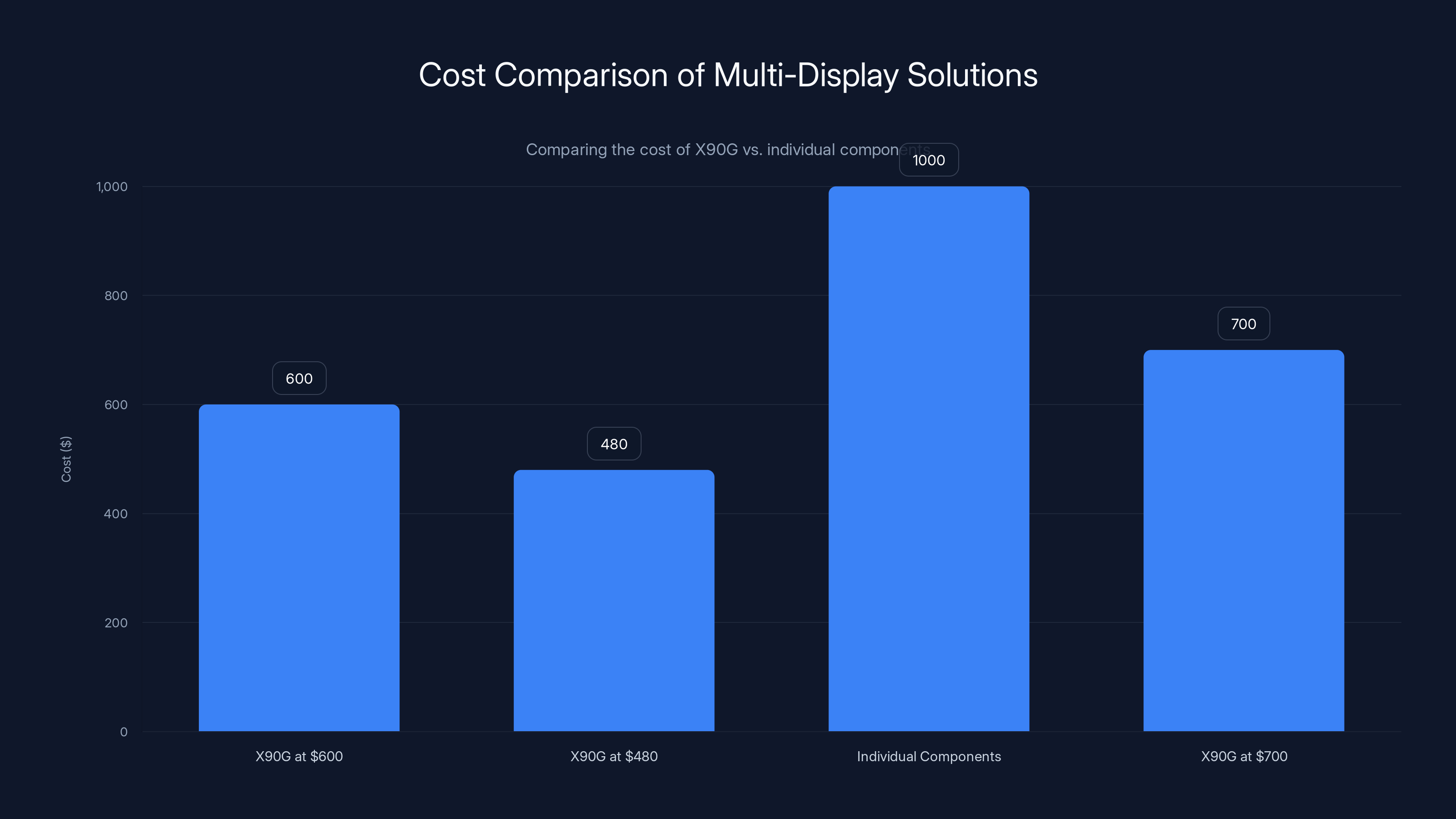 Cost Comparison of Multi-Display Solutions