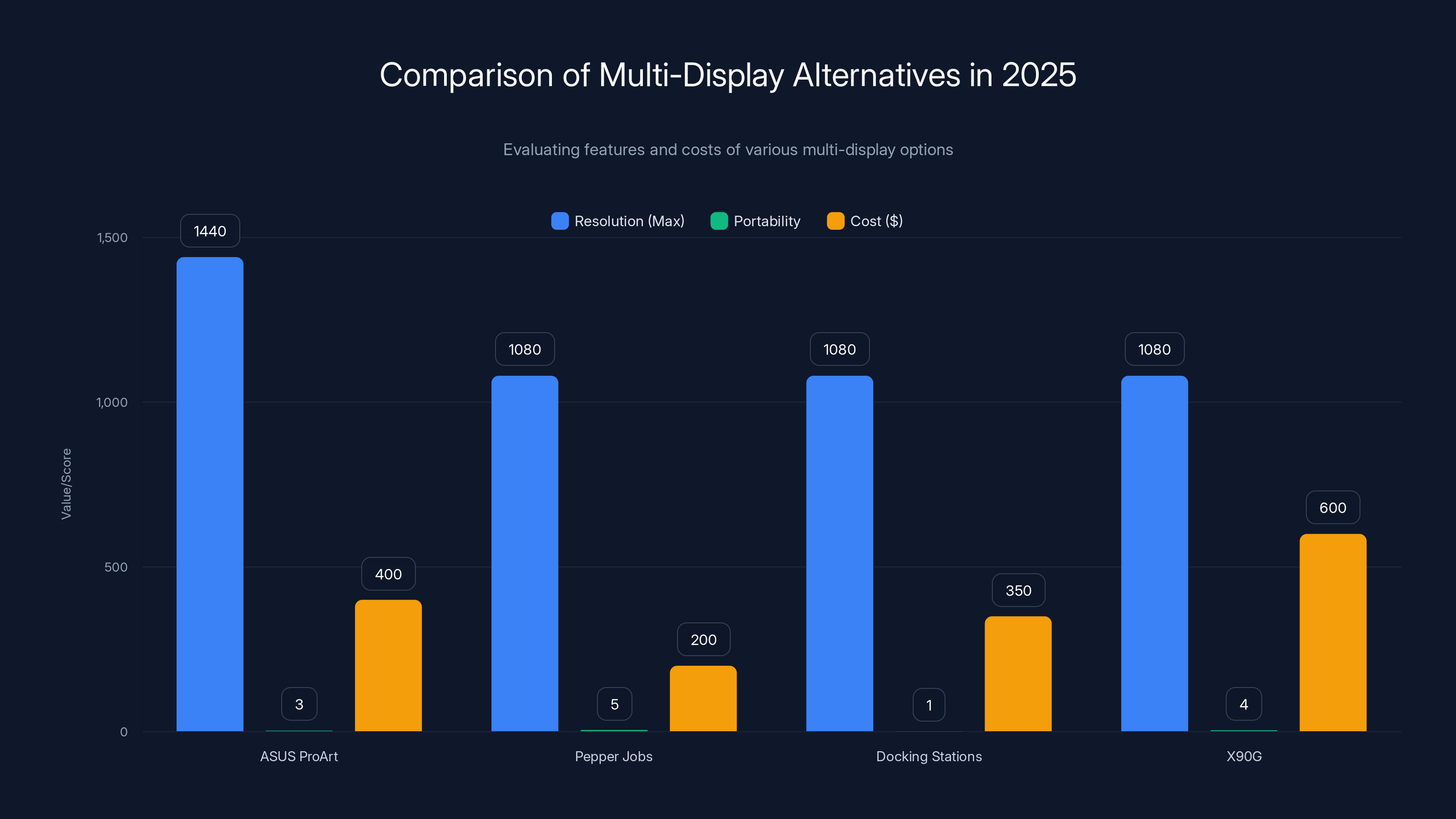 Comparison of Multi-Display Alternatives in 2025