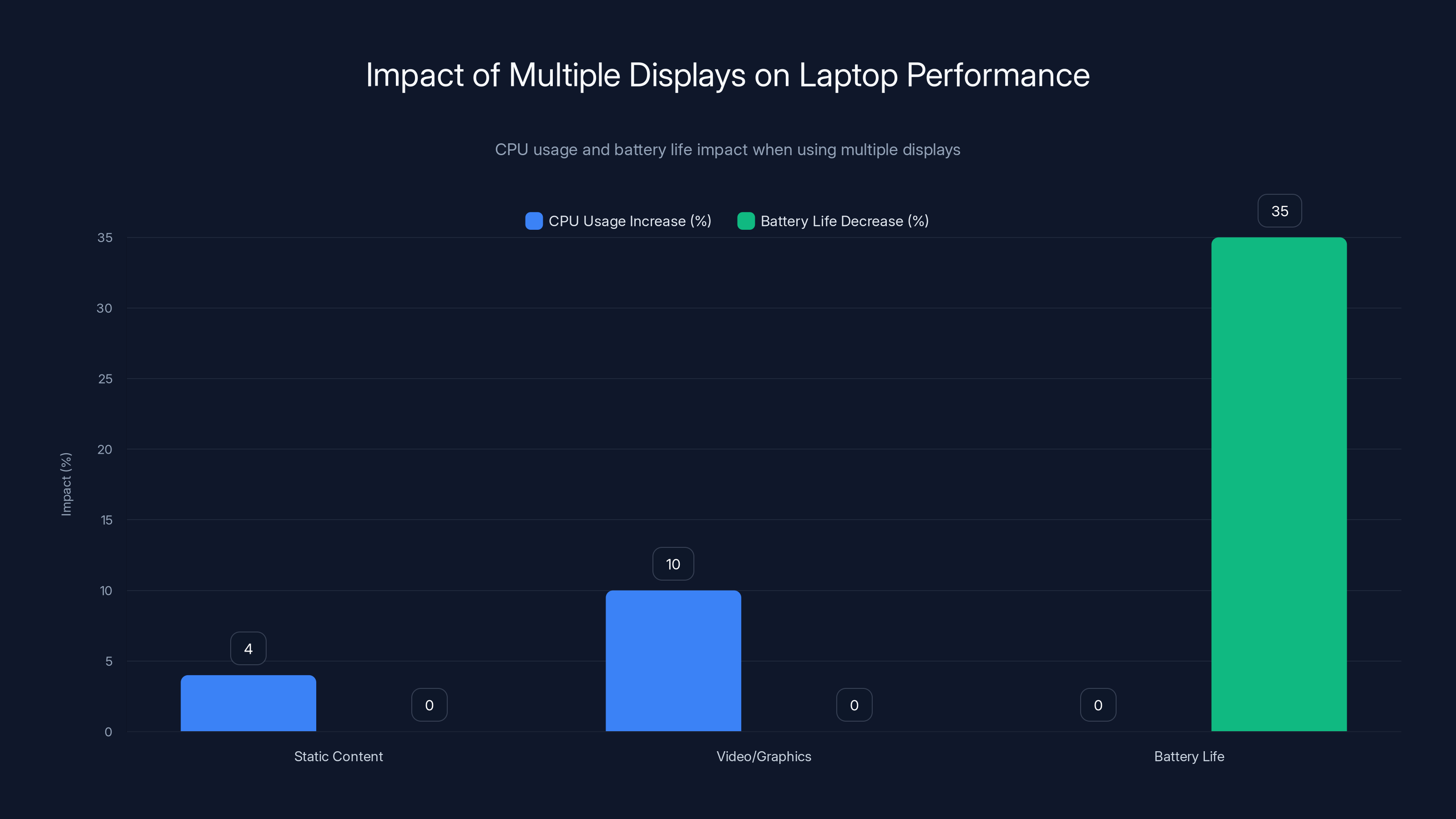 Impact of Multiple Displays on Laptop Performance
