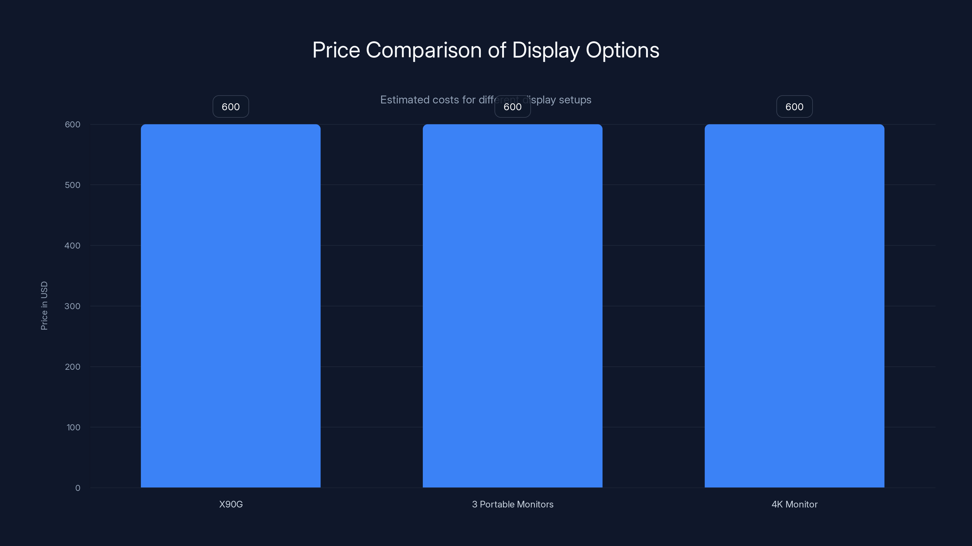 Price Comparison of Display Options