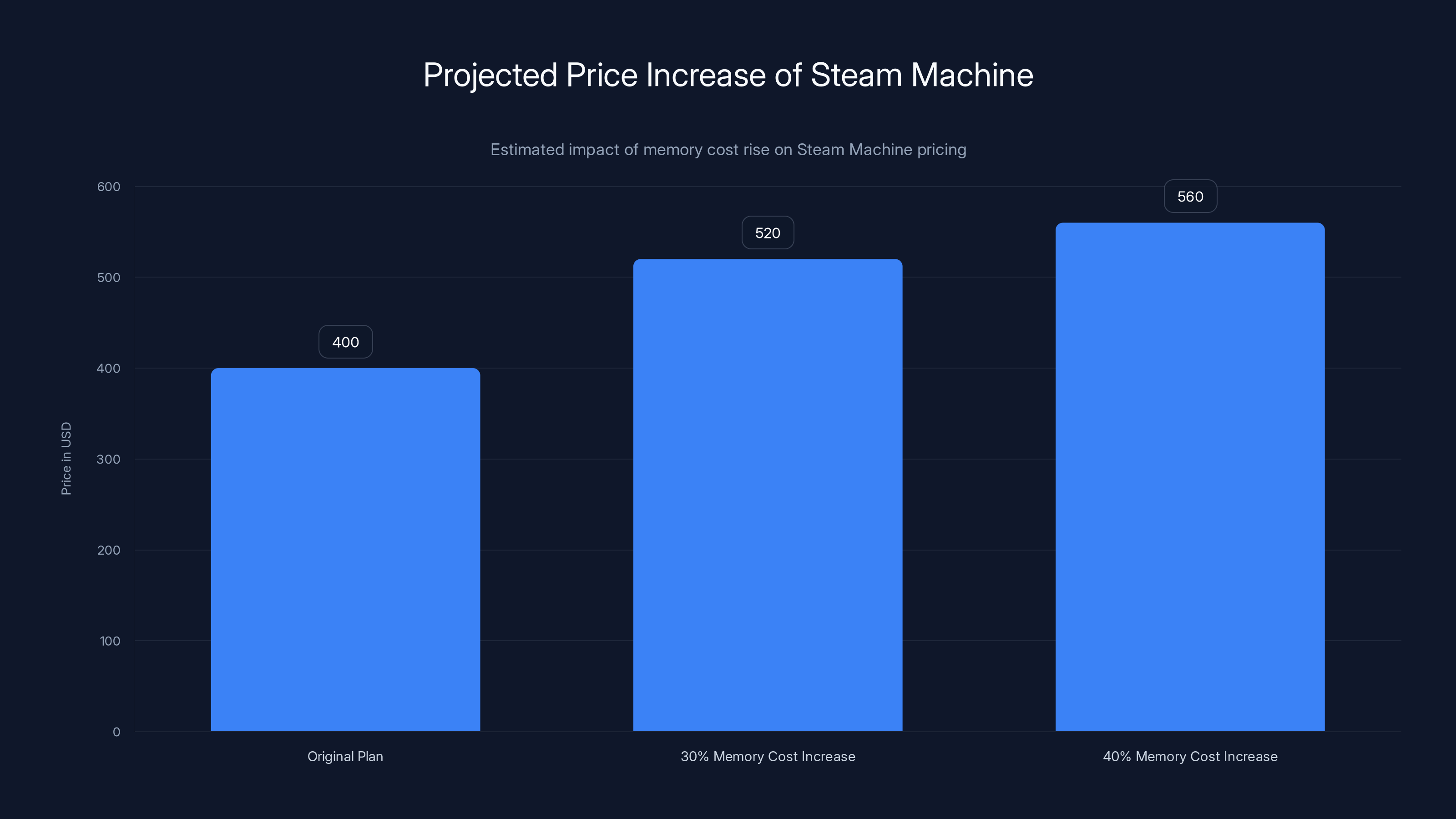 Projected Price Increase of Steam Machine