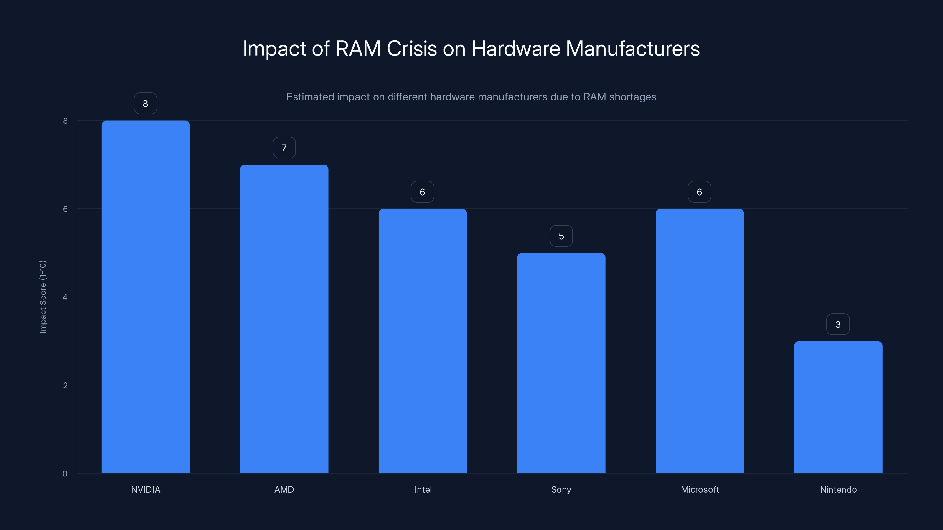 Impact of RAM Crisis on Hardware Manufacturers