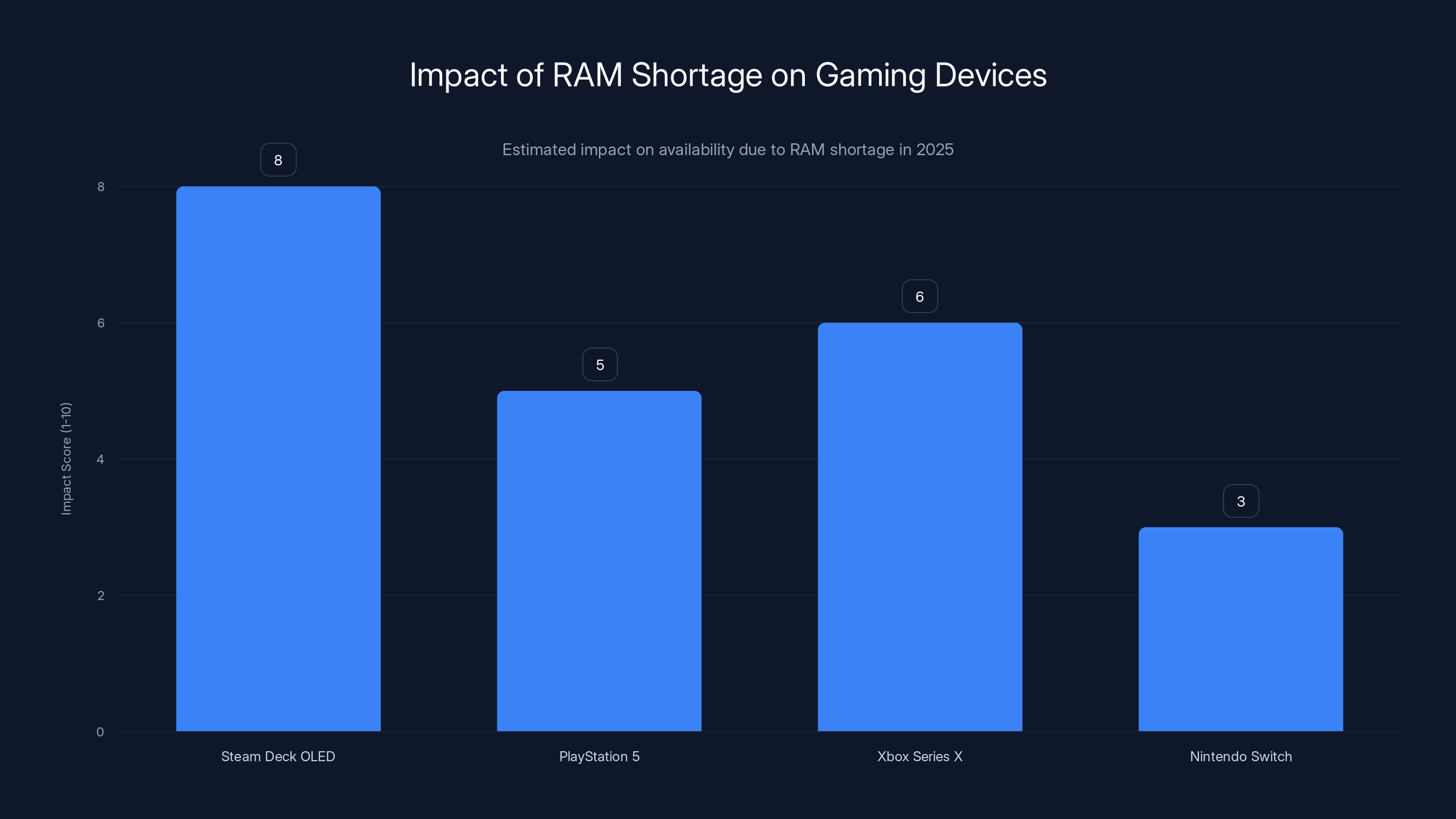 Impact of RAM Shortage on Gaming Devices