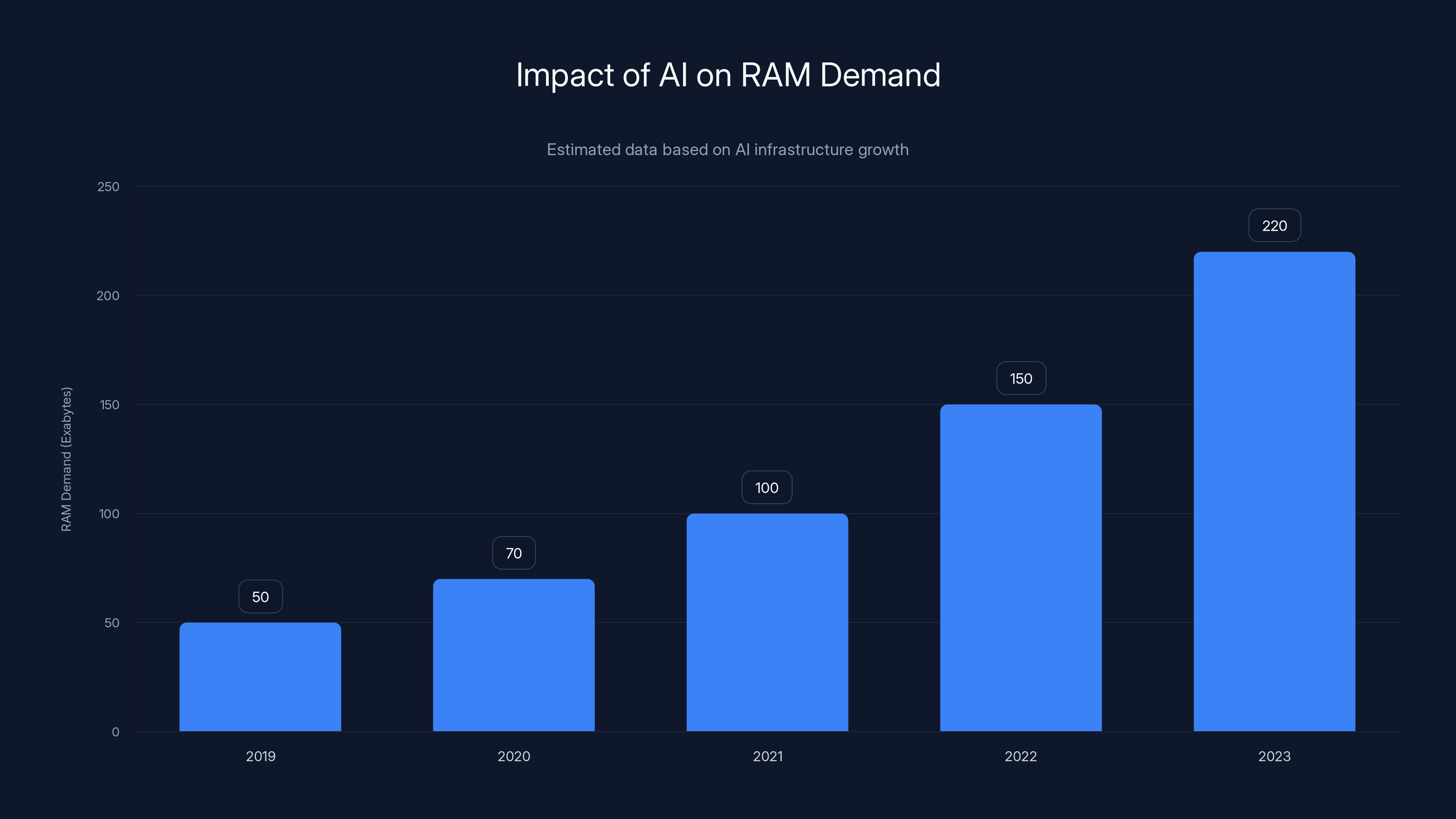 Impact of AI on RAM Demand