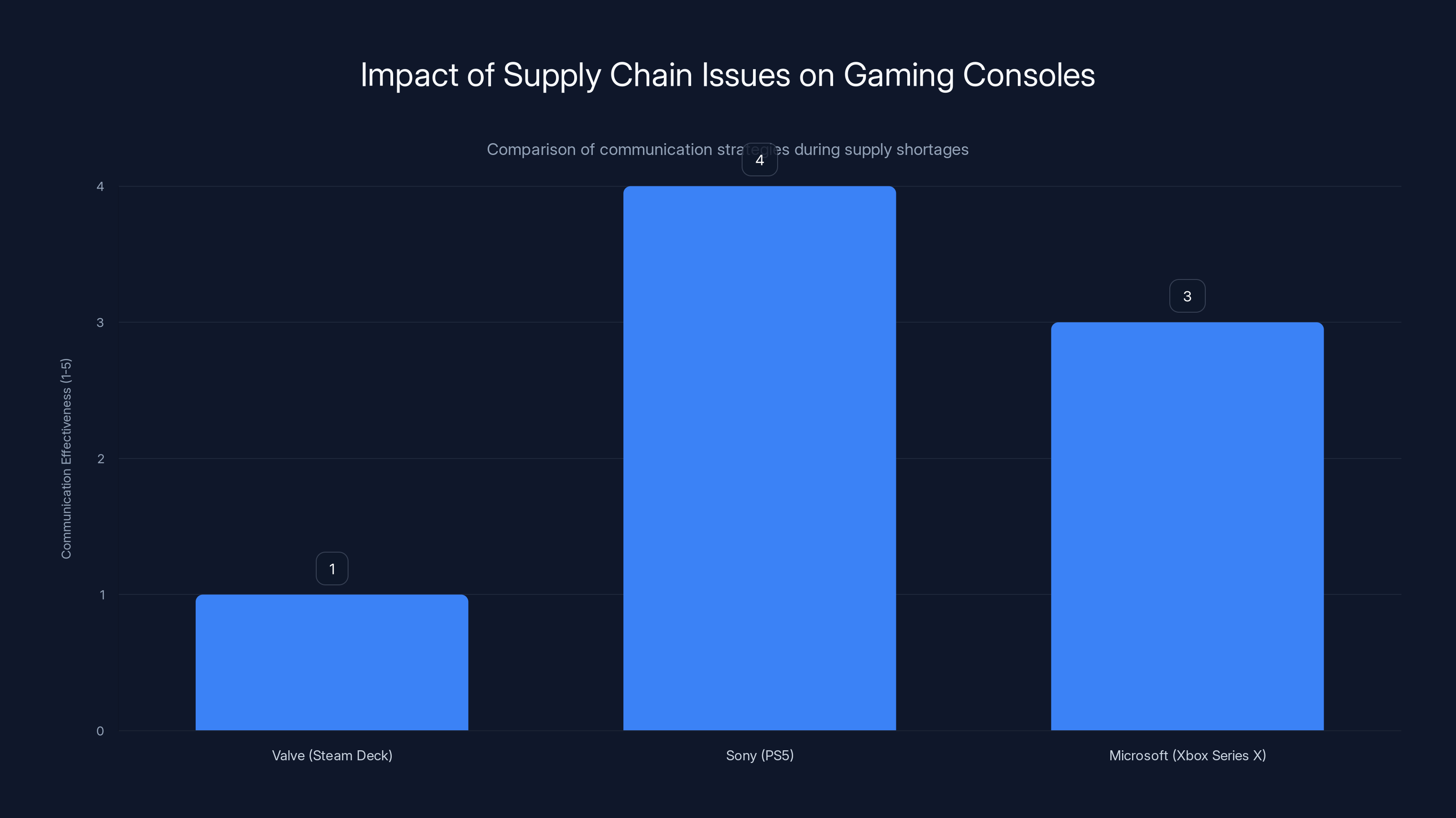 Impact of Supply Chain Issues on Gaming Consoles