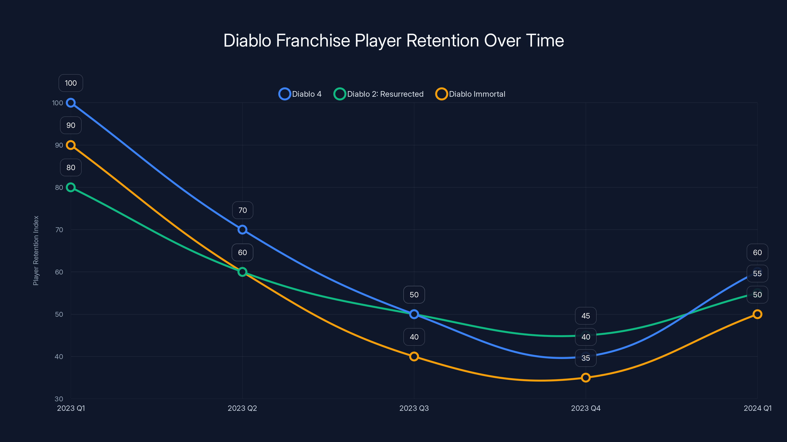 Diablo Franchise Player Retention Over Time