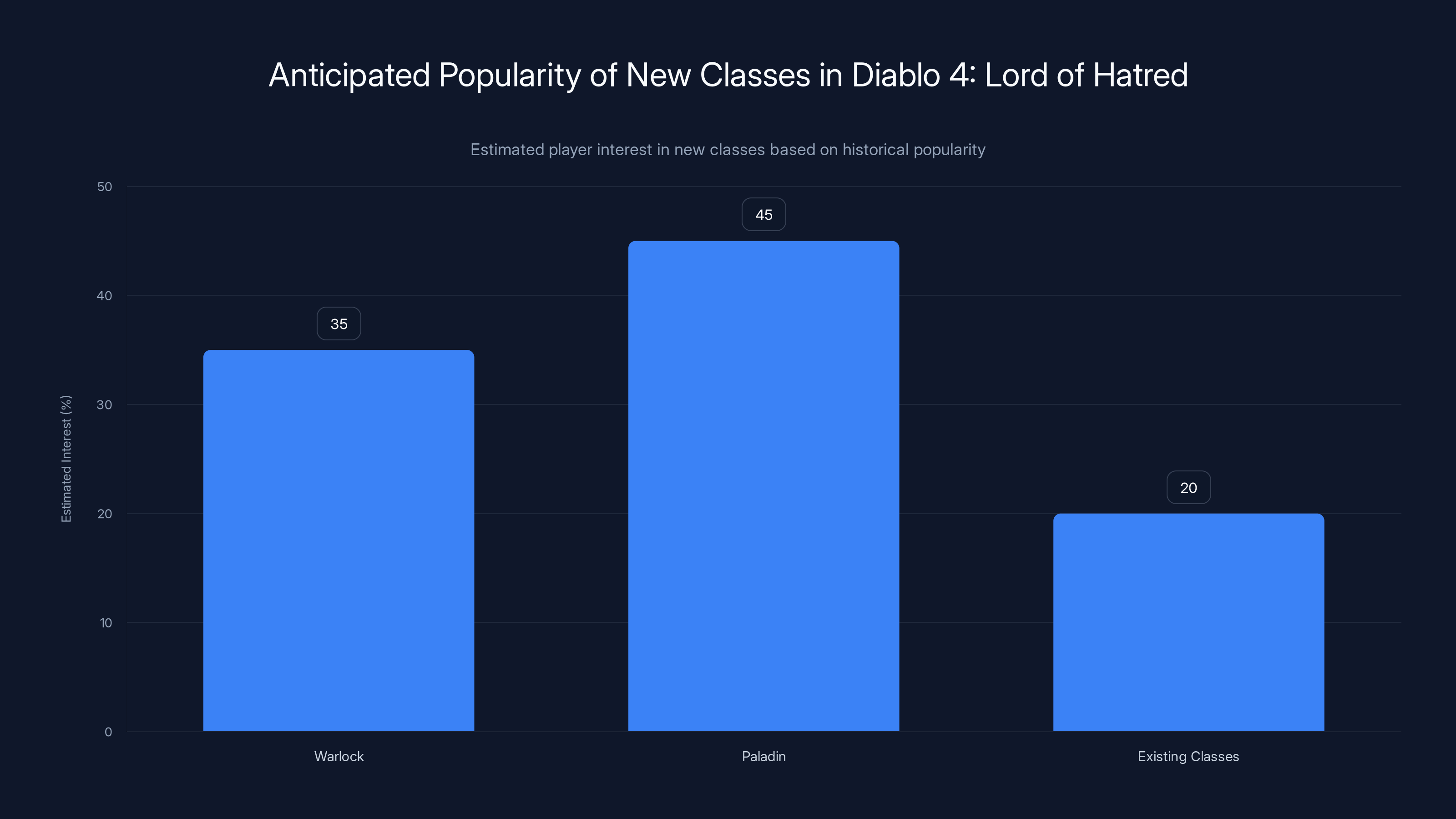 Anticipated Popularity of New Classes in Diablo 4: Lord of Hatred