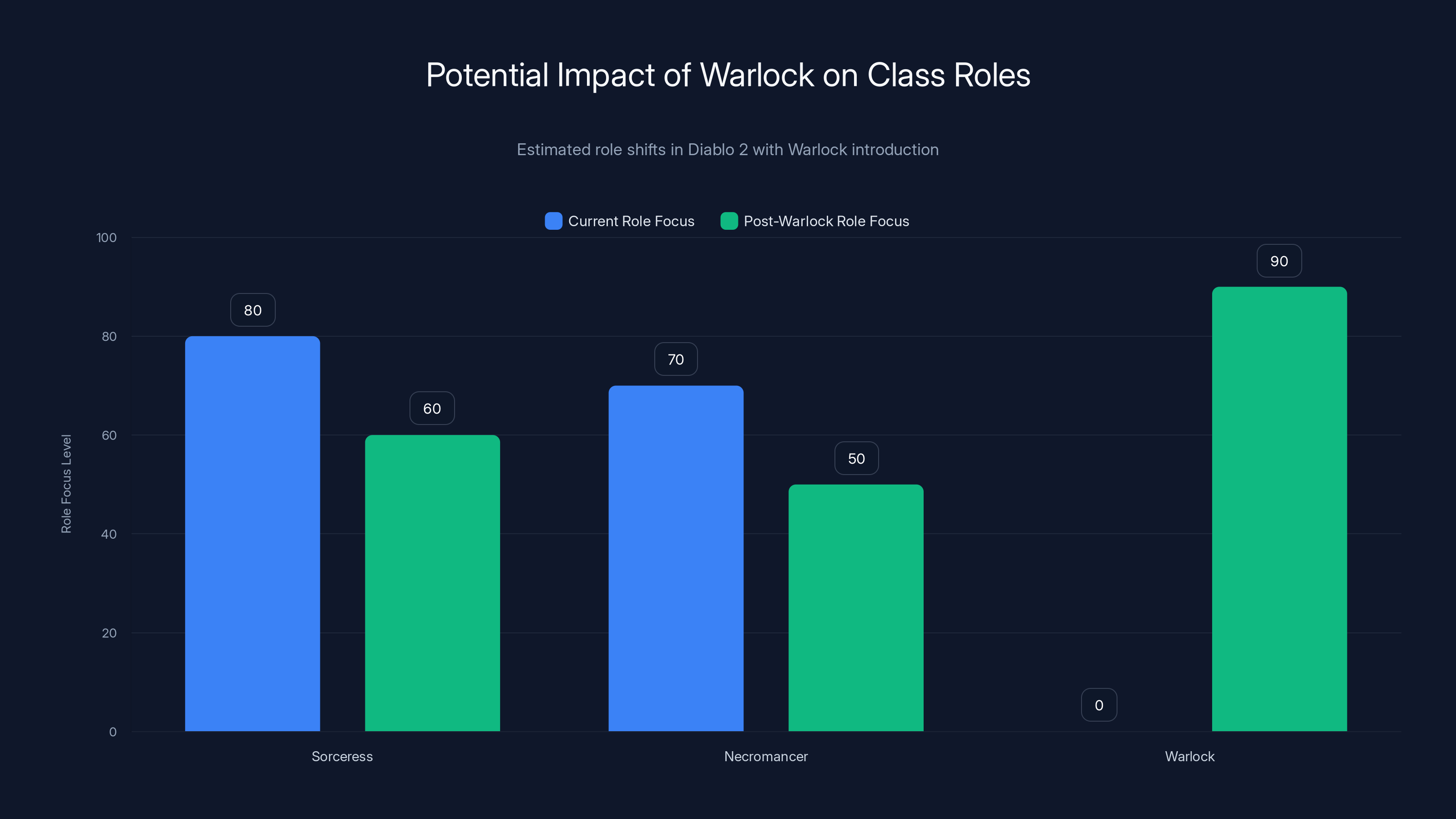 Potential Impact of Warlock on Class Roles