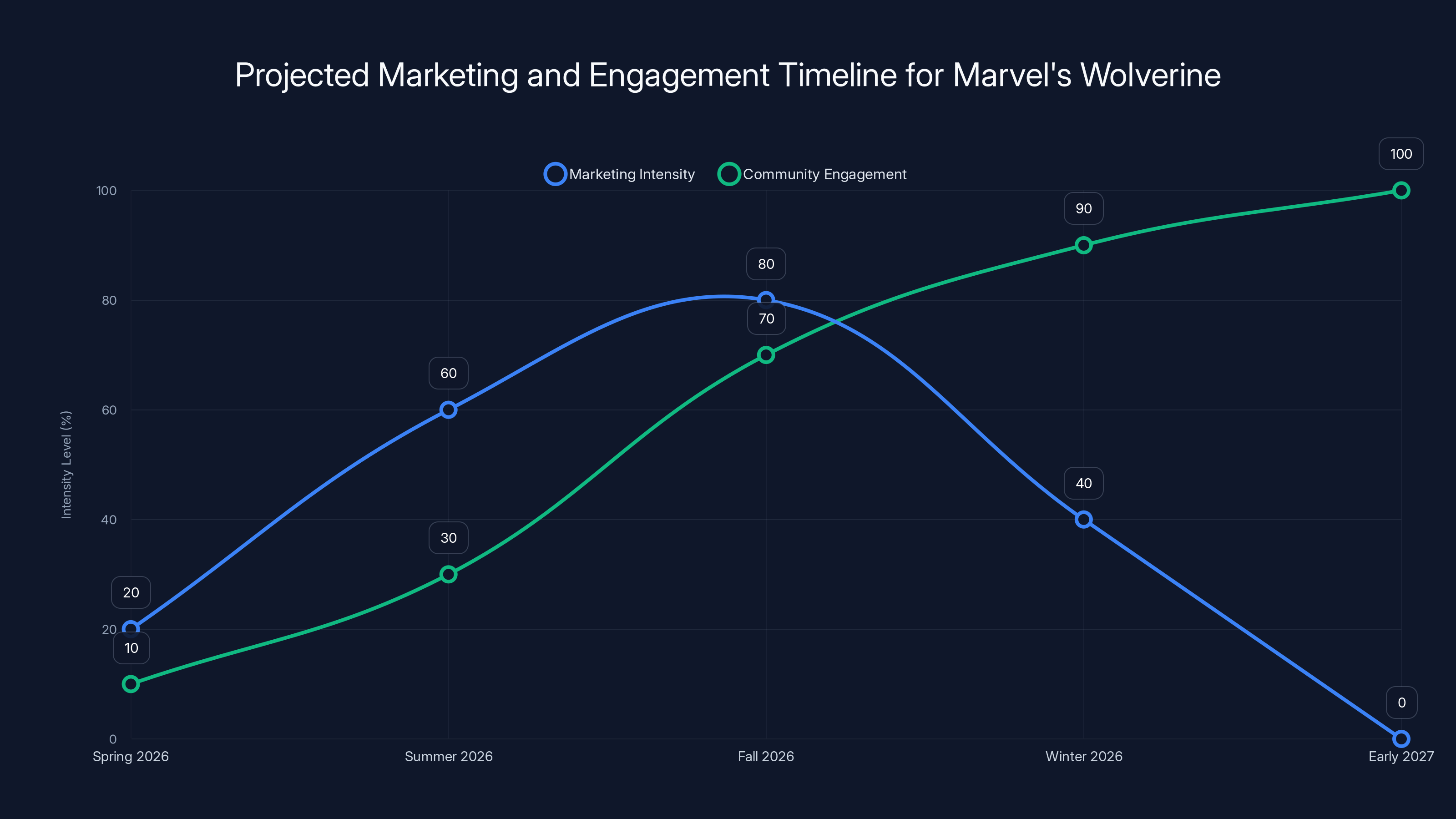 Projected Marketing and Engagement Timeline for Marvel's Wolverine