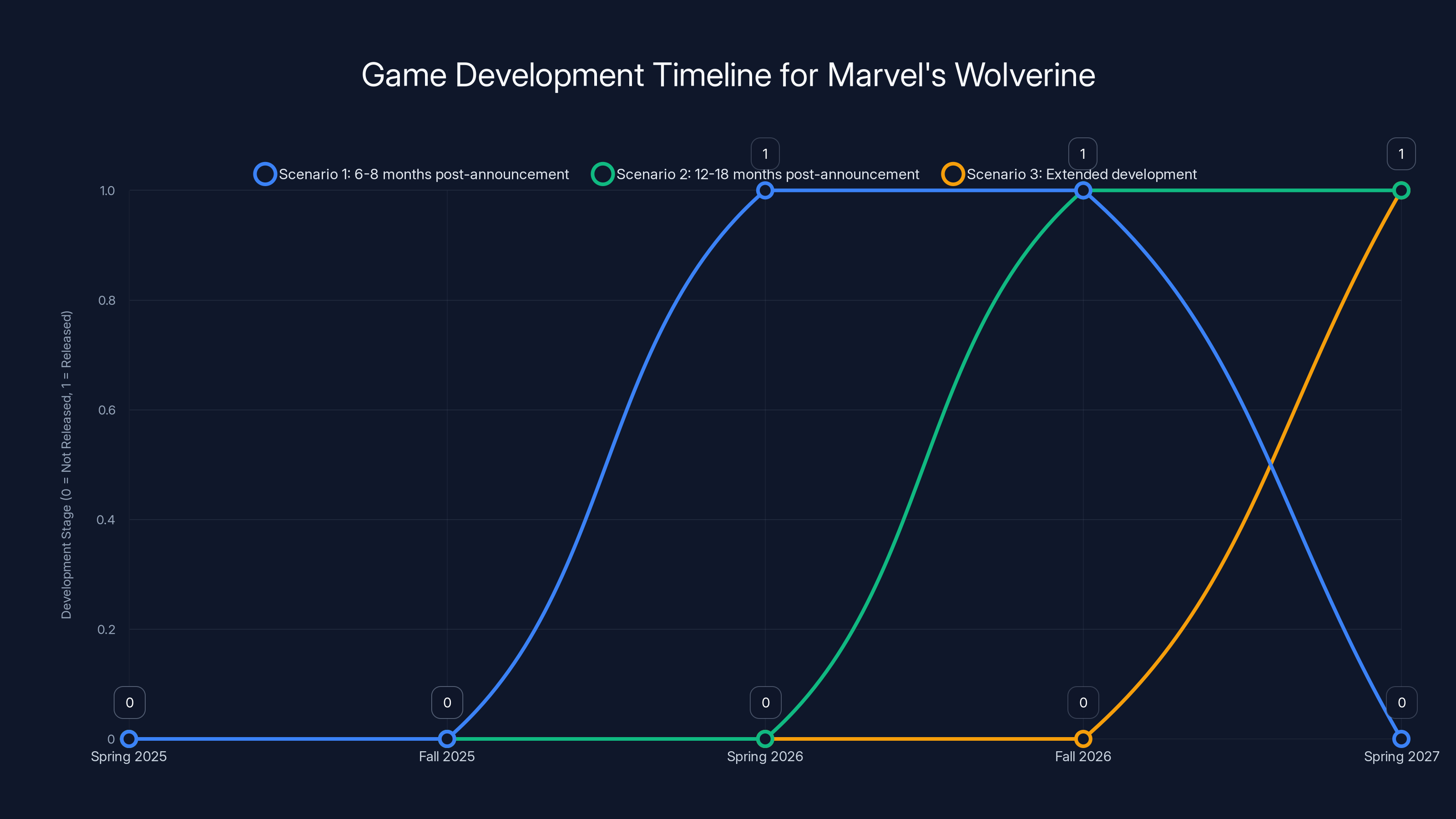 Game Development Timeline for Marvel's Wolverine