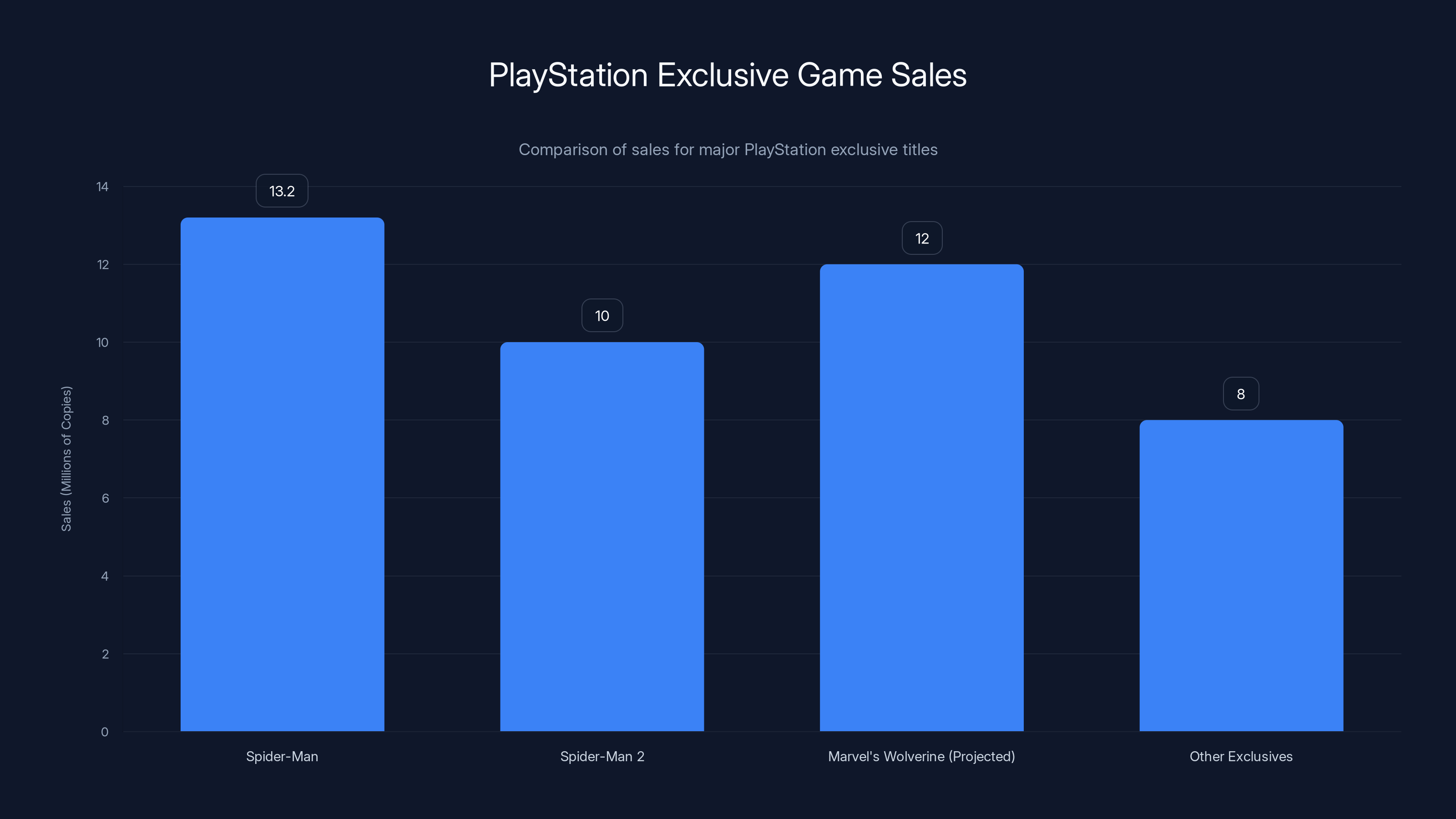PlayStation Exclusive Game Sales