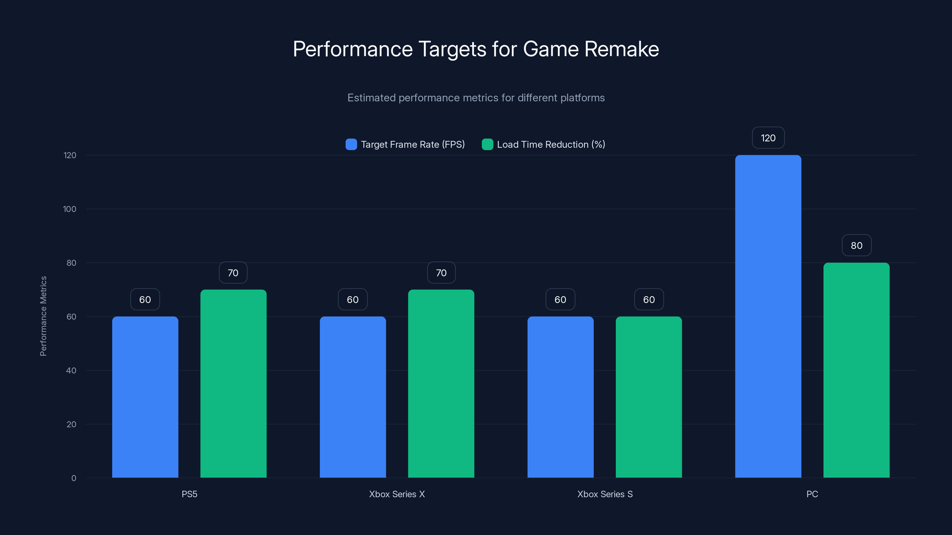 Performance Targets for Game Remake