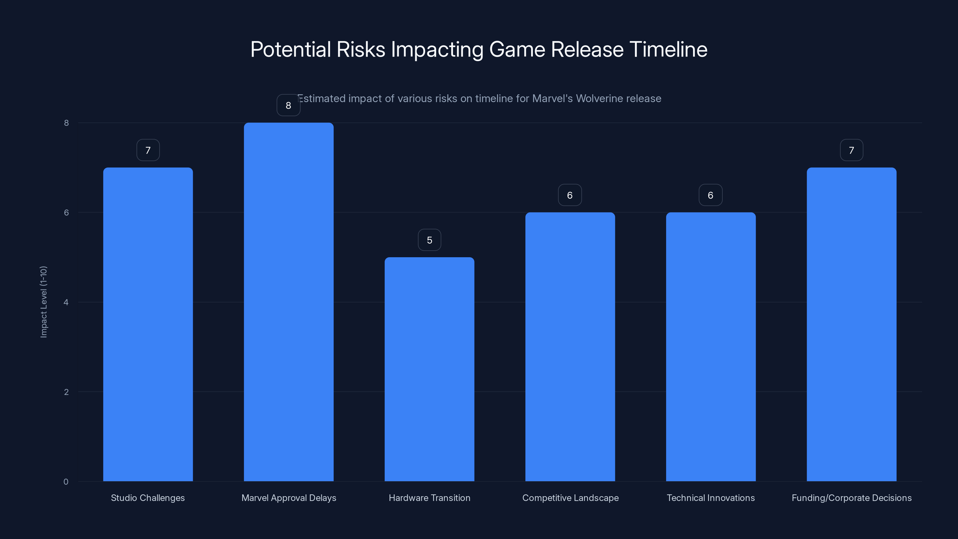 Potential Risks Impacting Game Release Timeline