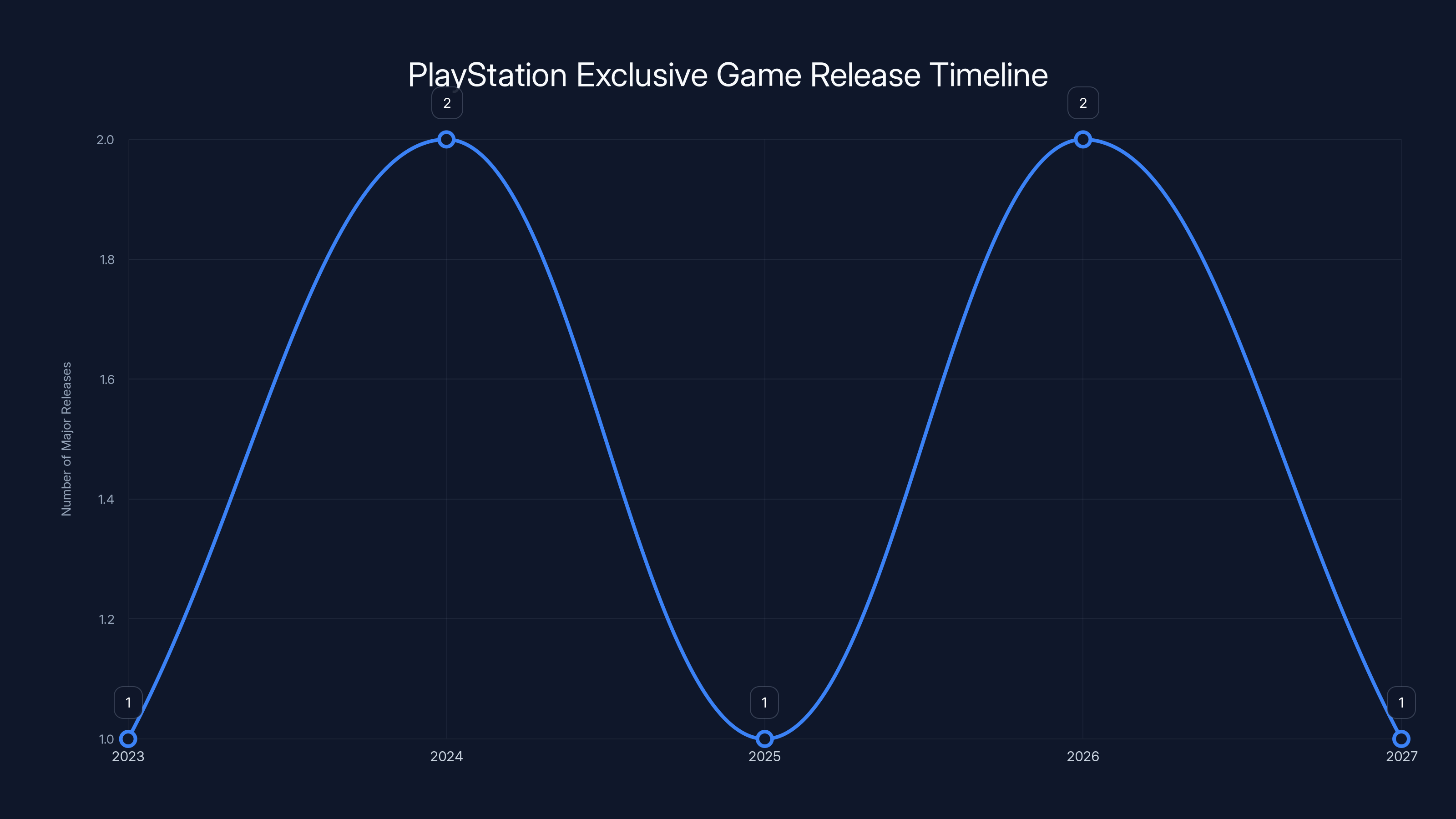 PlayStation Exclusive Game Release Timeline