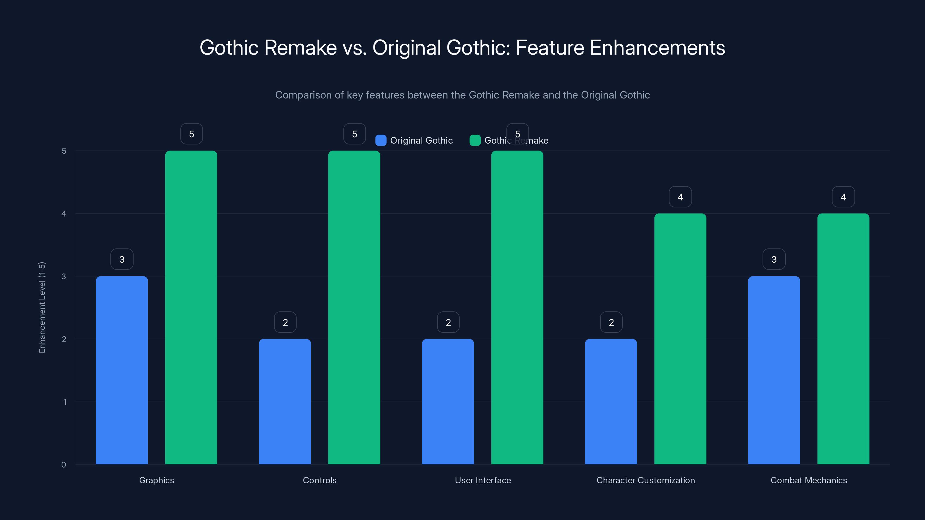 Gothic Remake vs. Original Gothic: Feature Enhancements