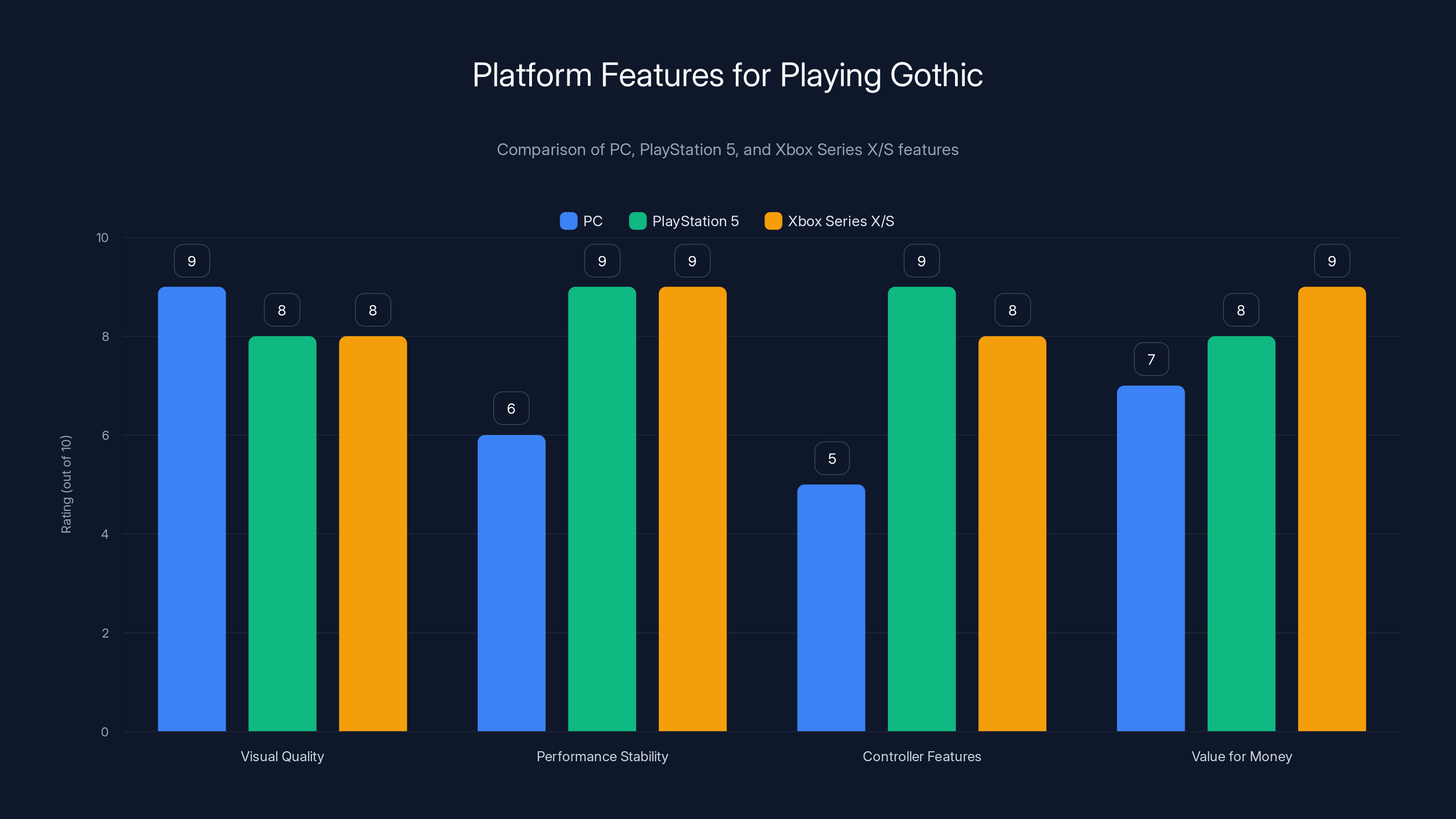 Platform Features for Playing Gothic