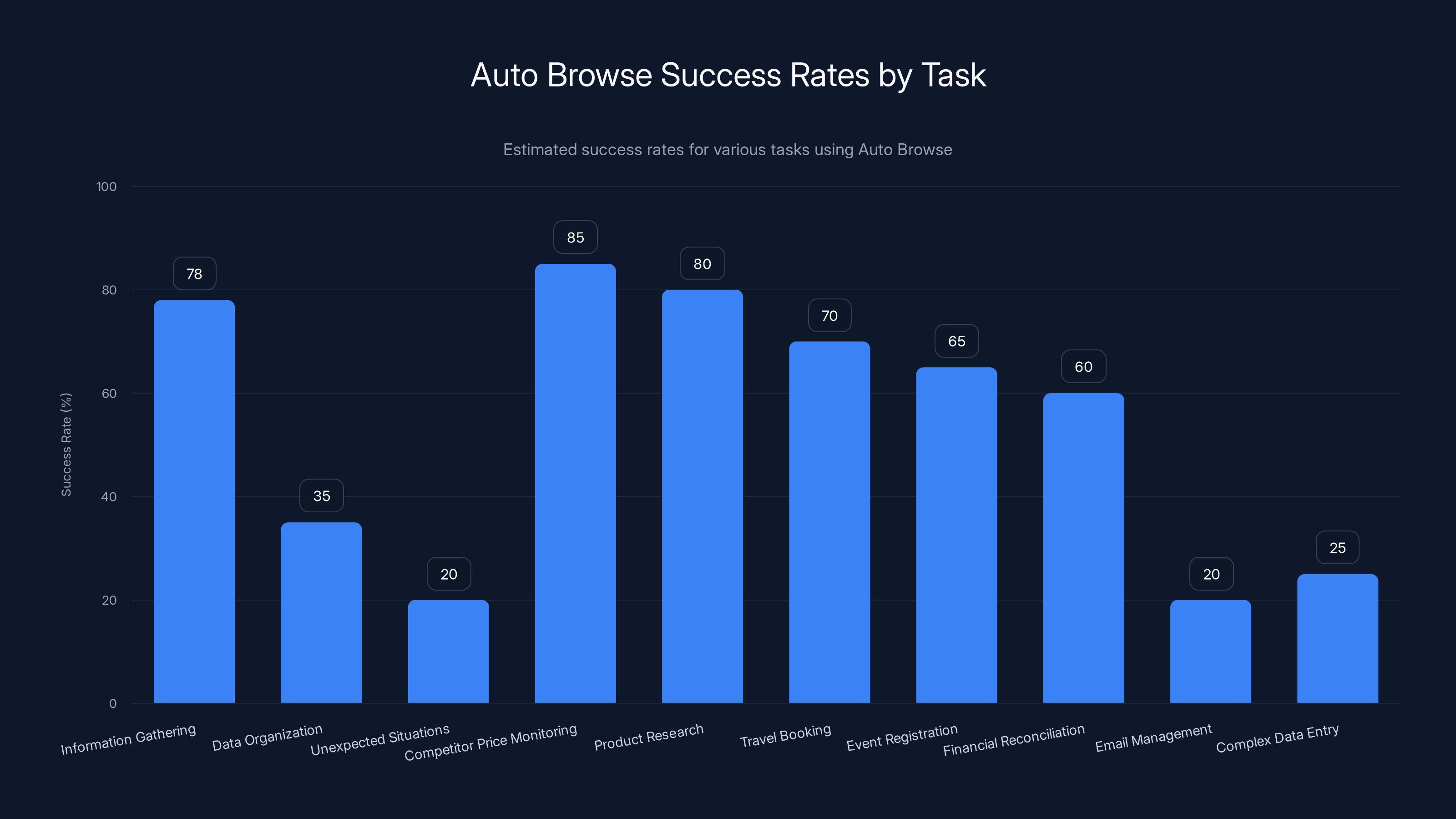 Auto Browse Success Rates by Task