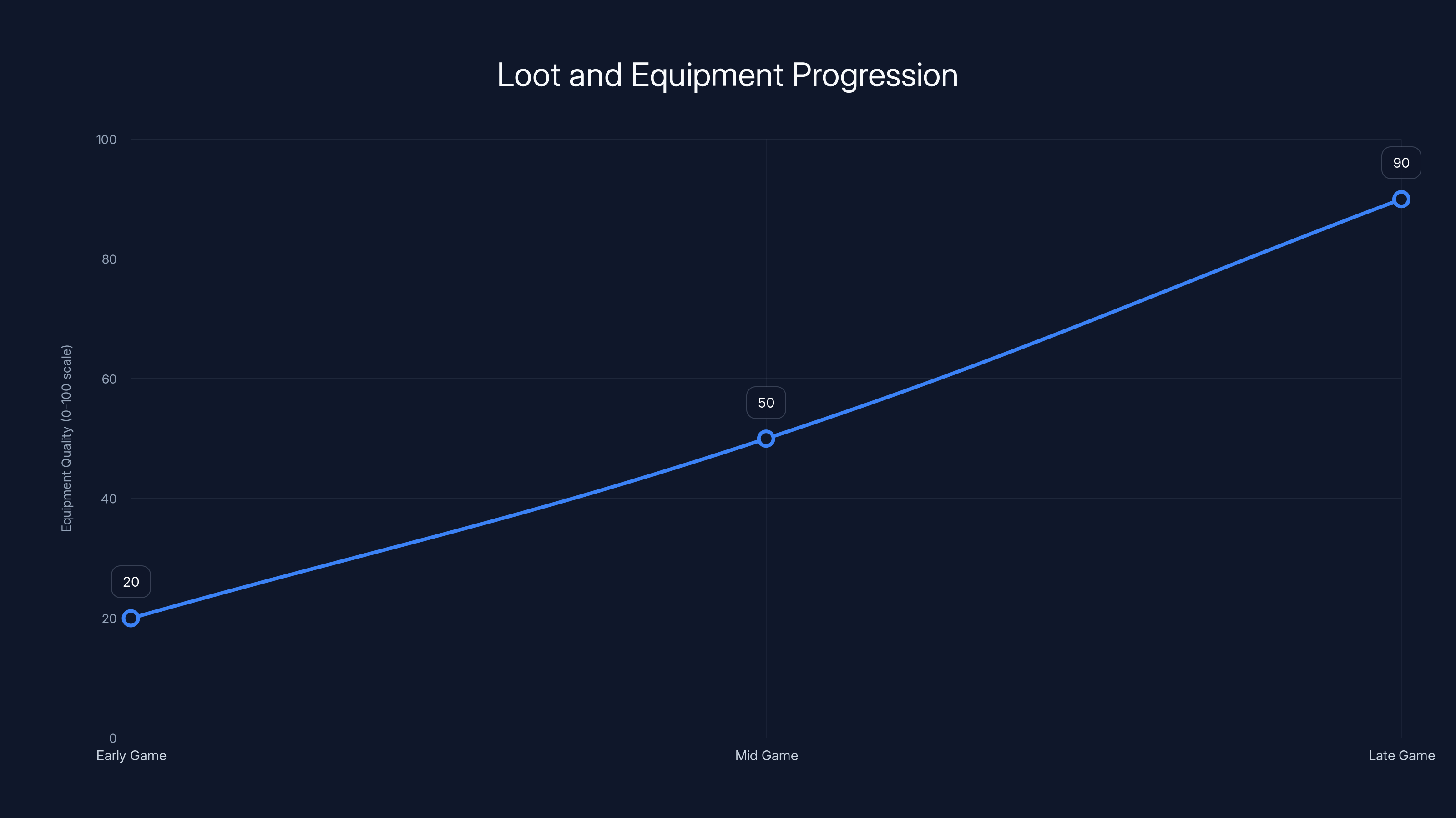 Loot and Equipment Progression