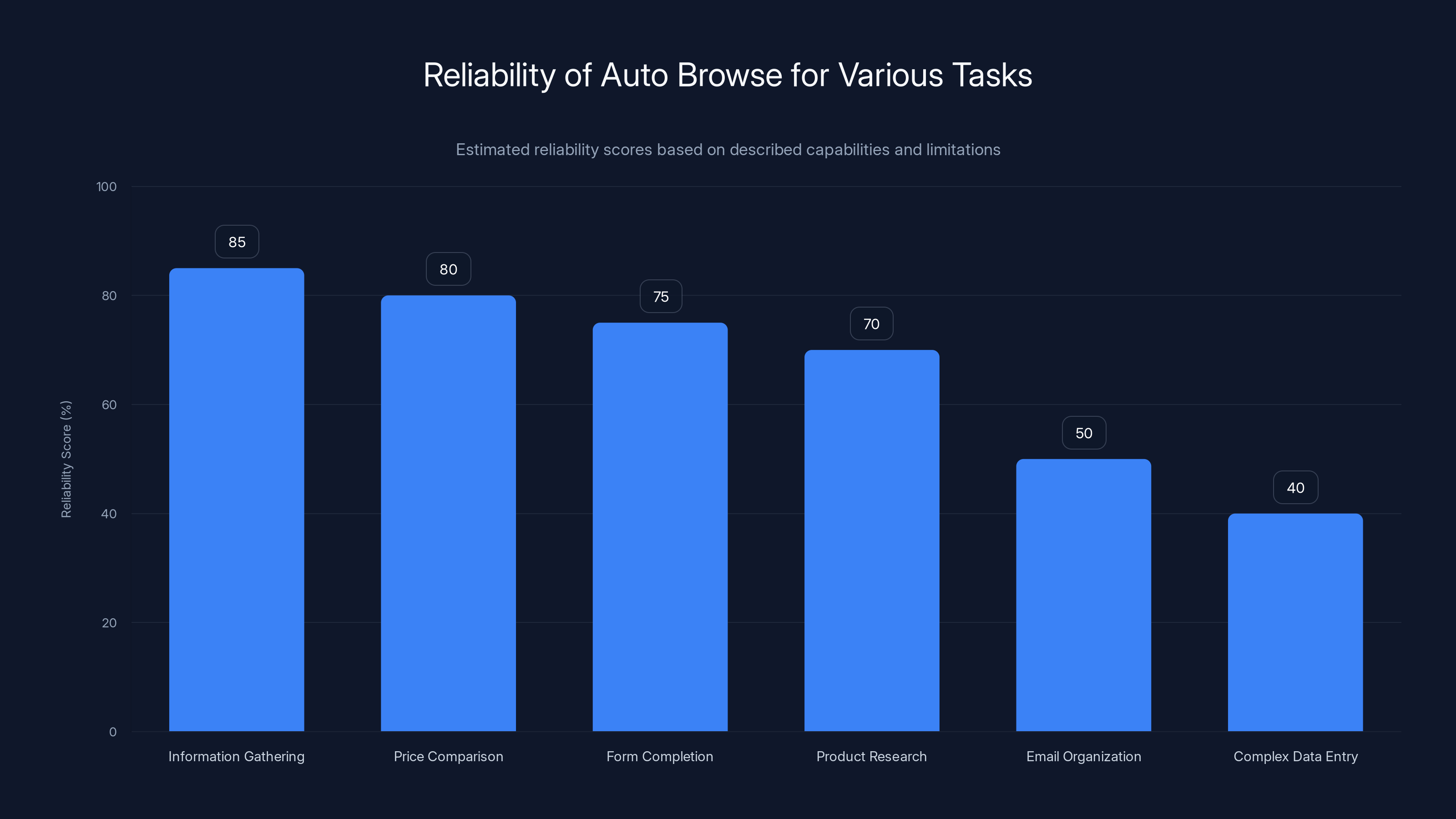 Reliability of Auto Browse for Various Tasks
