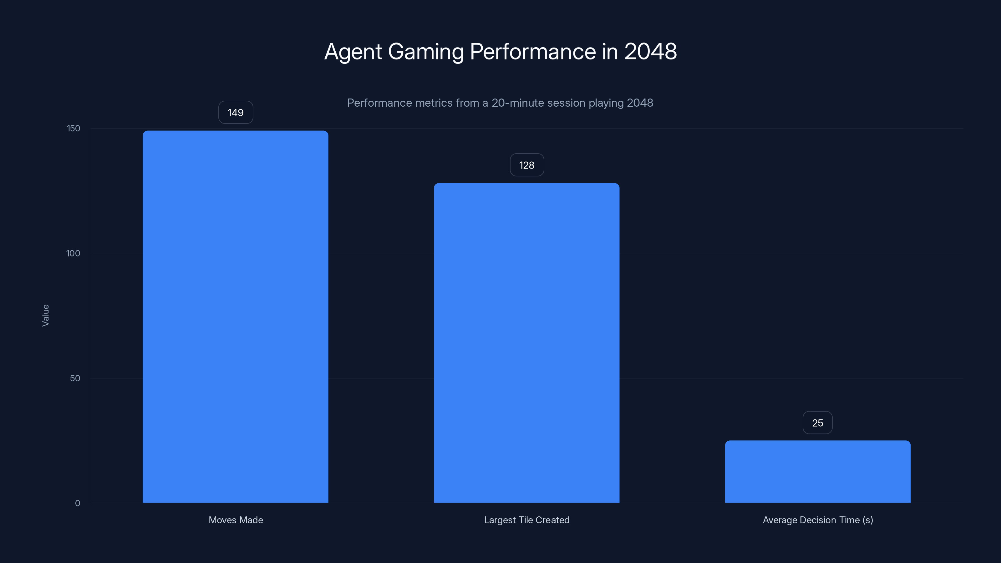 Agent Gaming Performance in 2048