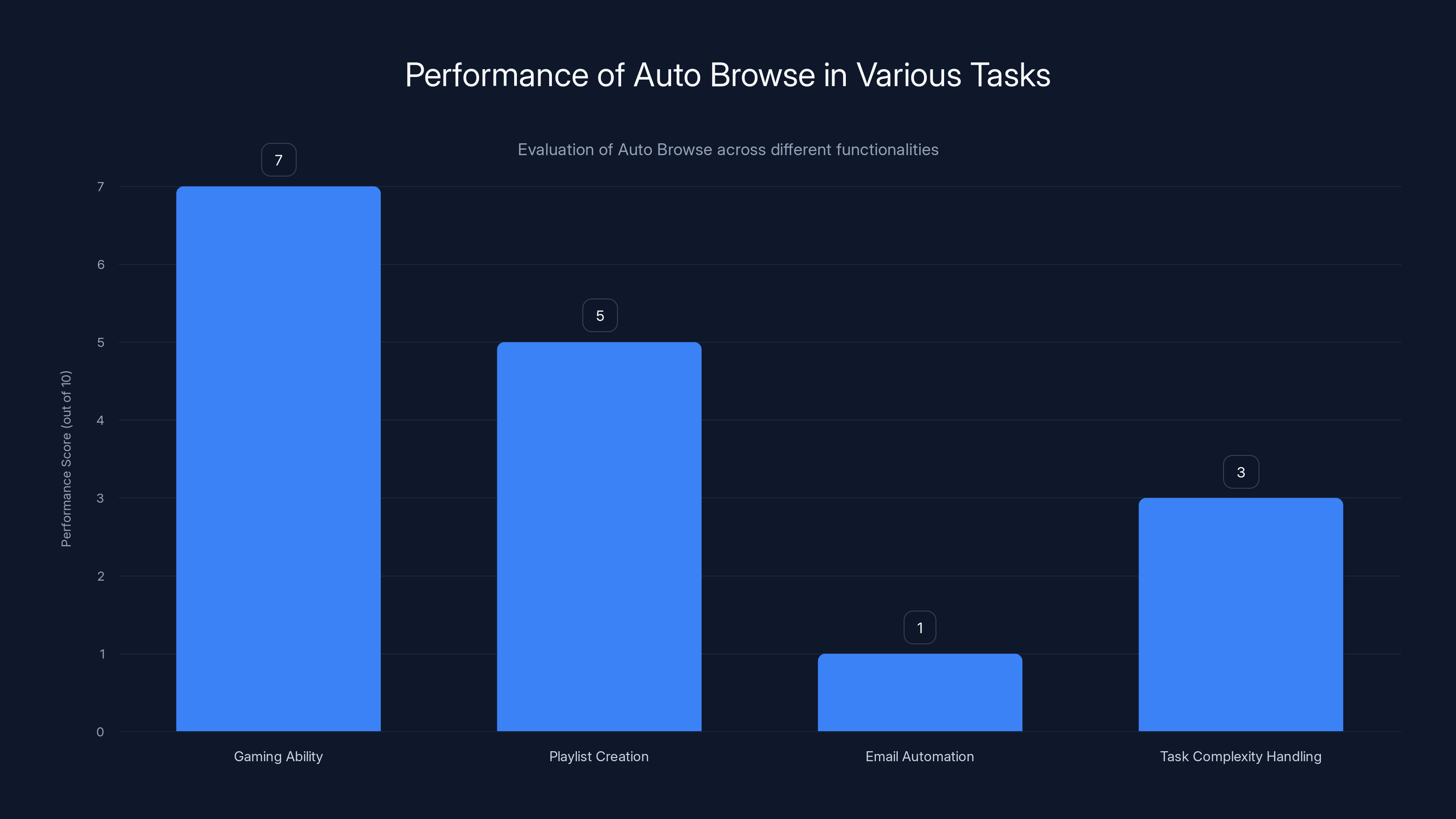 Performance of Auto Browse in Various Tasks