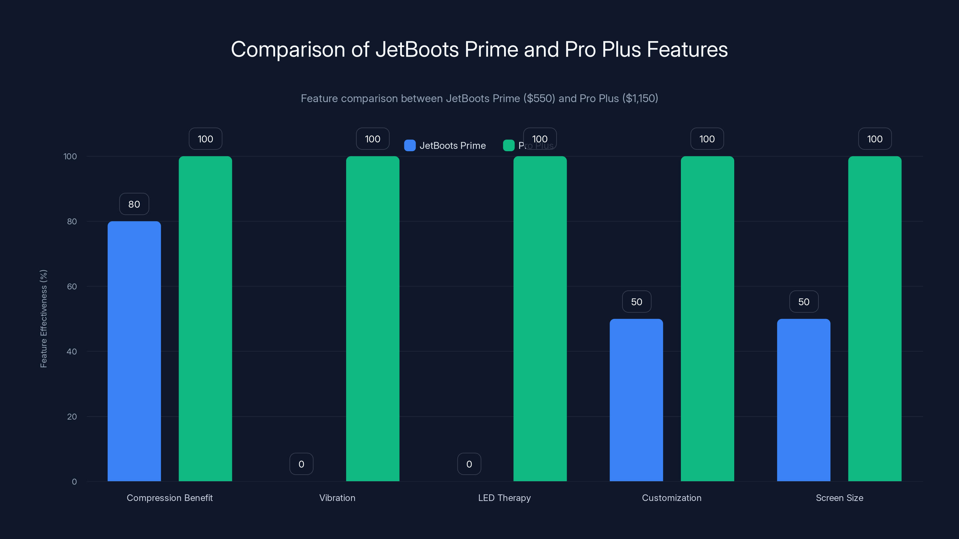 Comparison of JetBoots Prime and Pro Plus Features