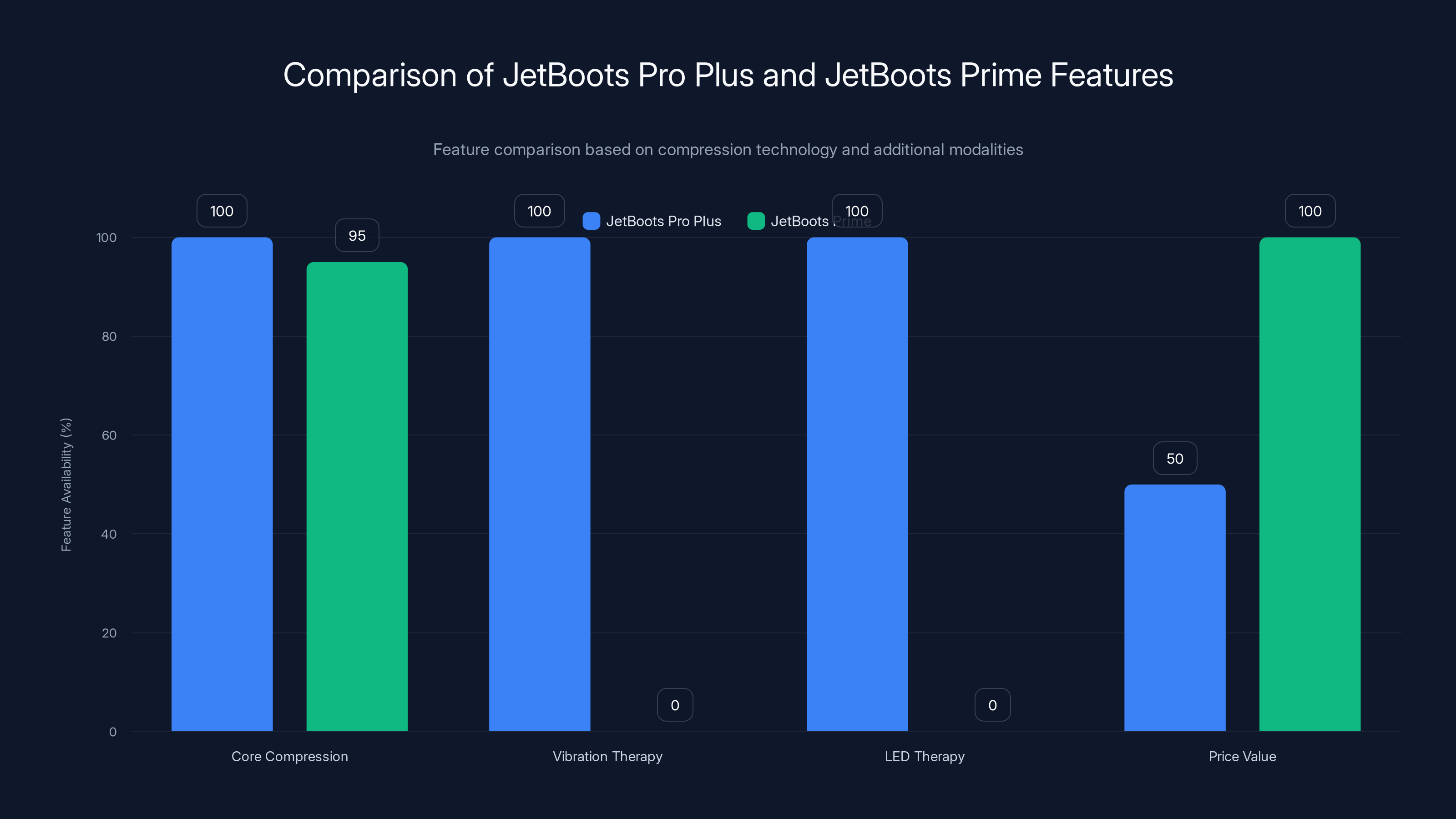 Comparison of JetBoots Pro Plus and JetBoots Prime Features