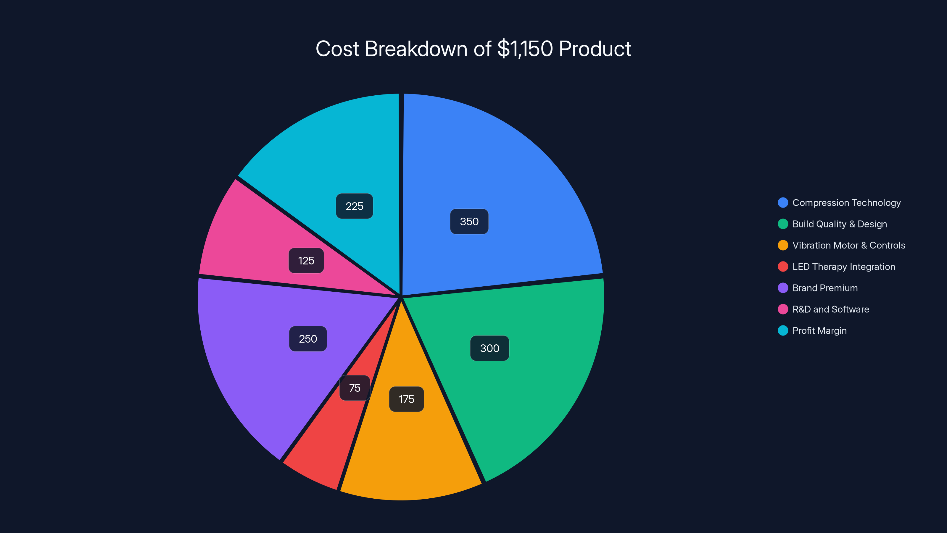 Cost Breakdown of $1,150 Product