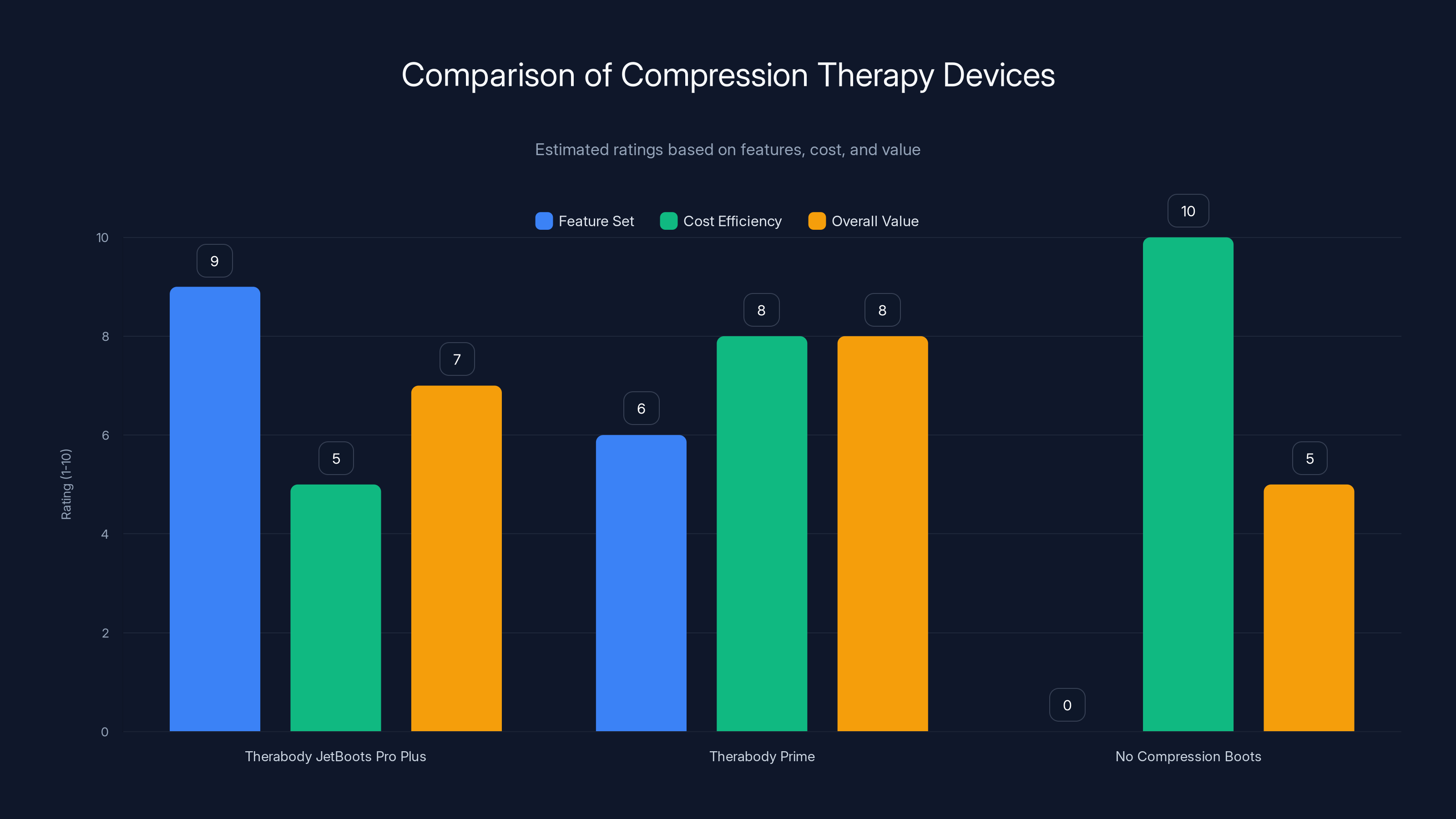 Comparison of Compression Therapy Devices