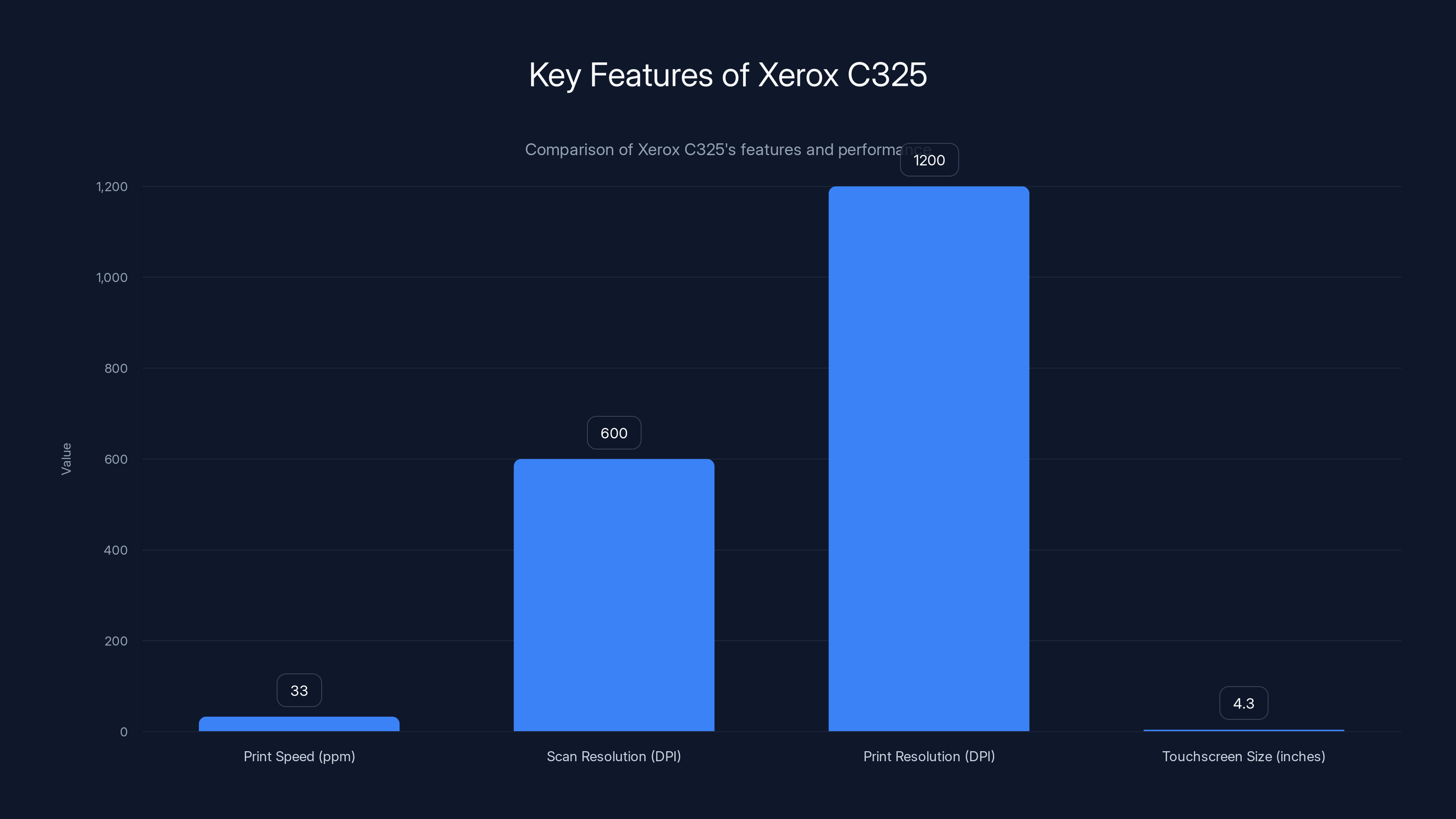Key Features of Xerox C325