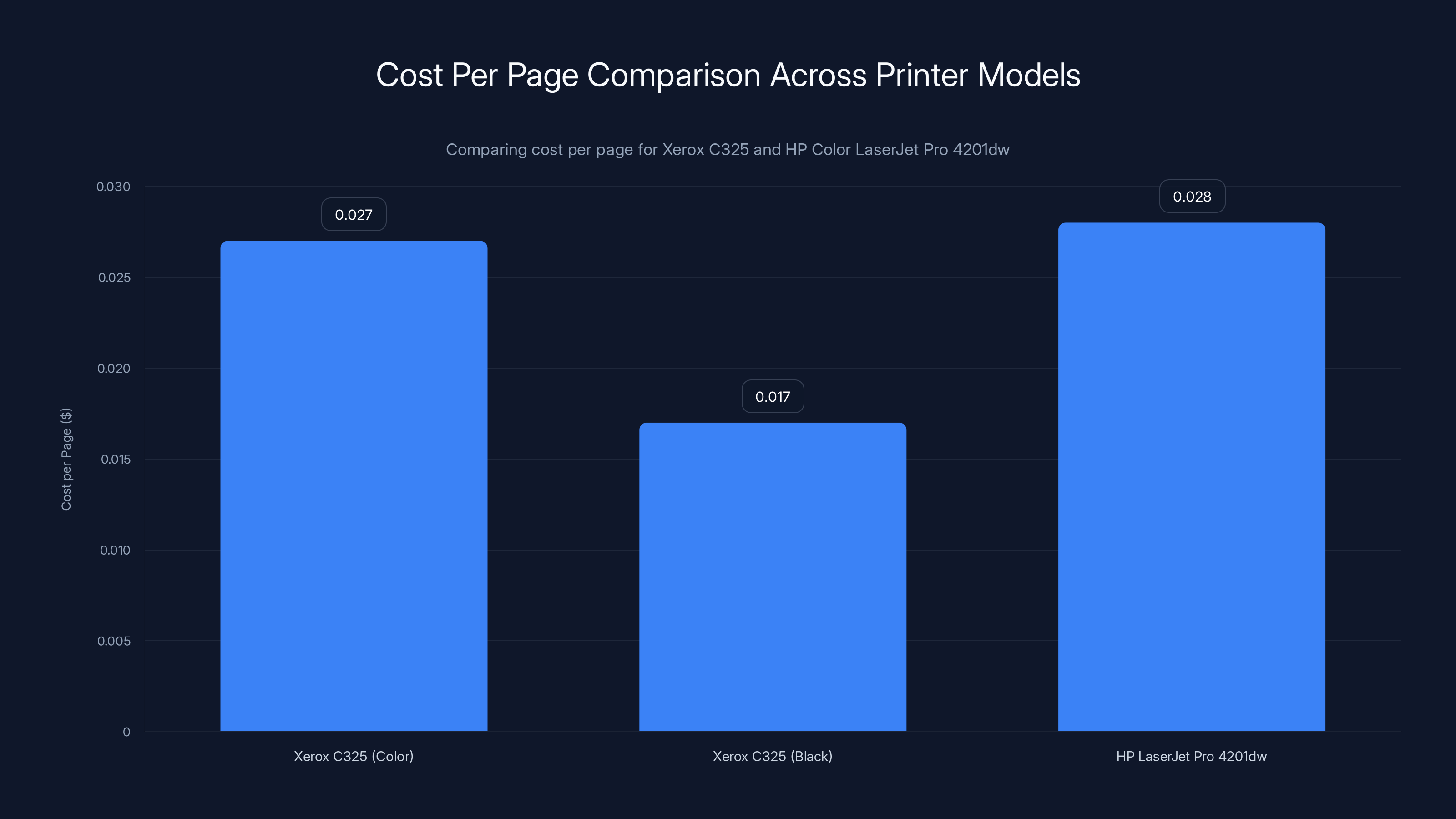Cost Per Page Comparison Across Printer Models