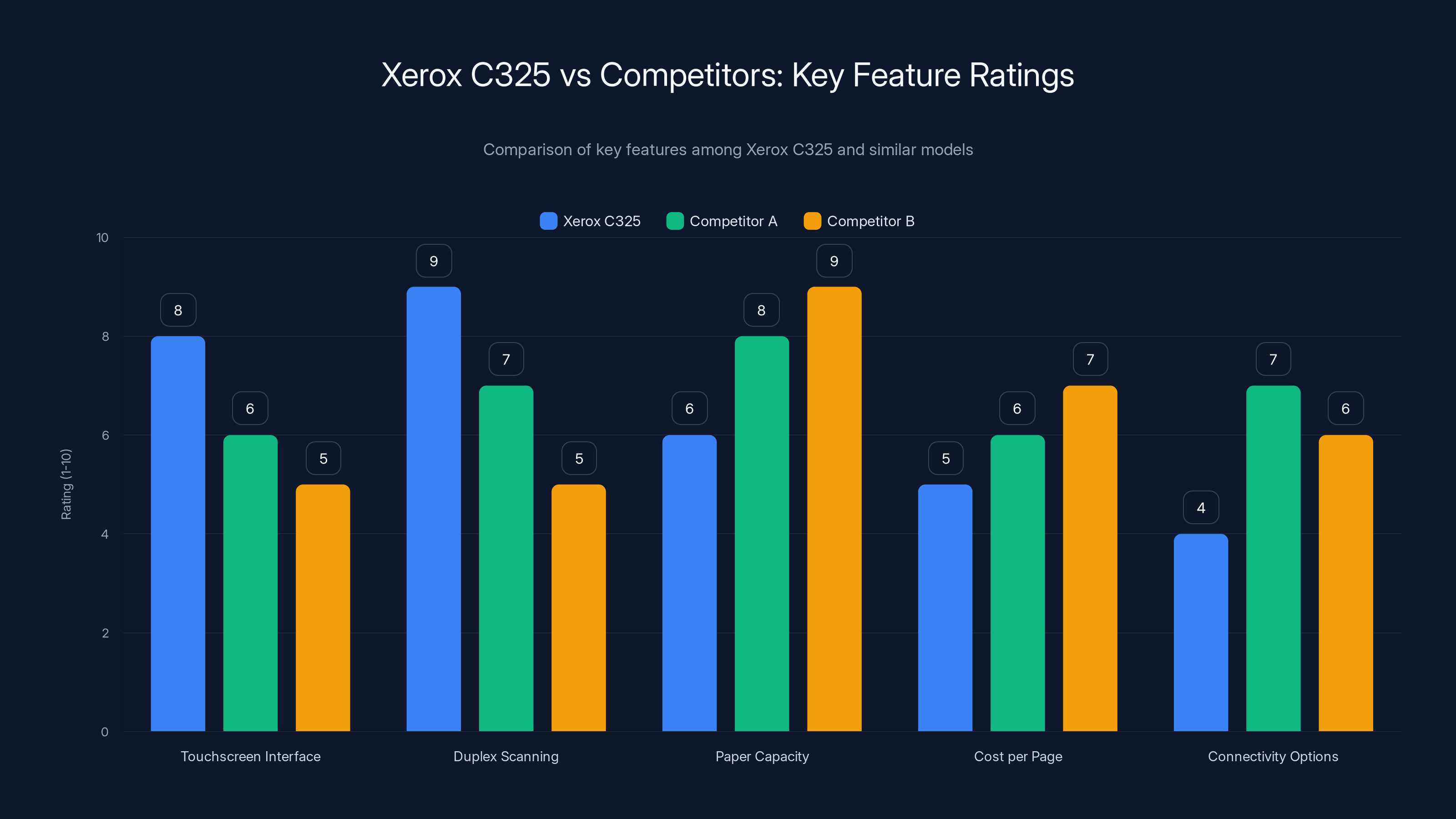 Xerox C325 vs Competitors: Key Feature Ratings