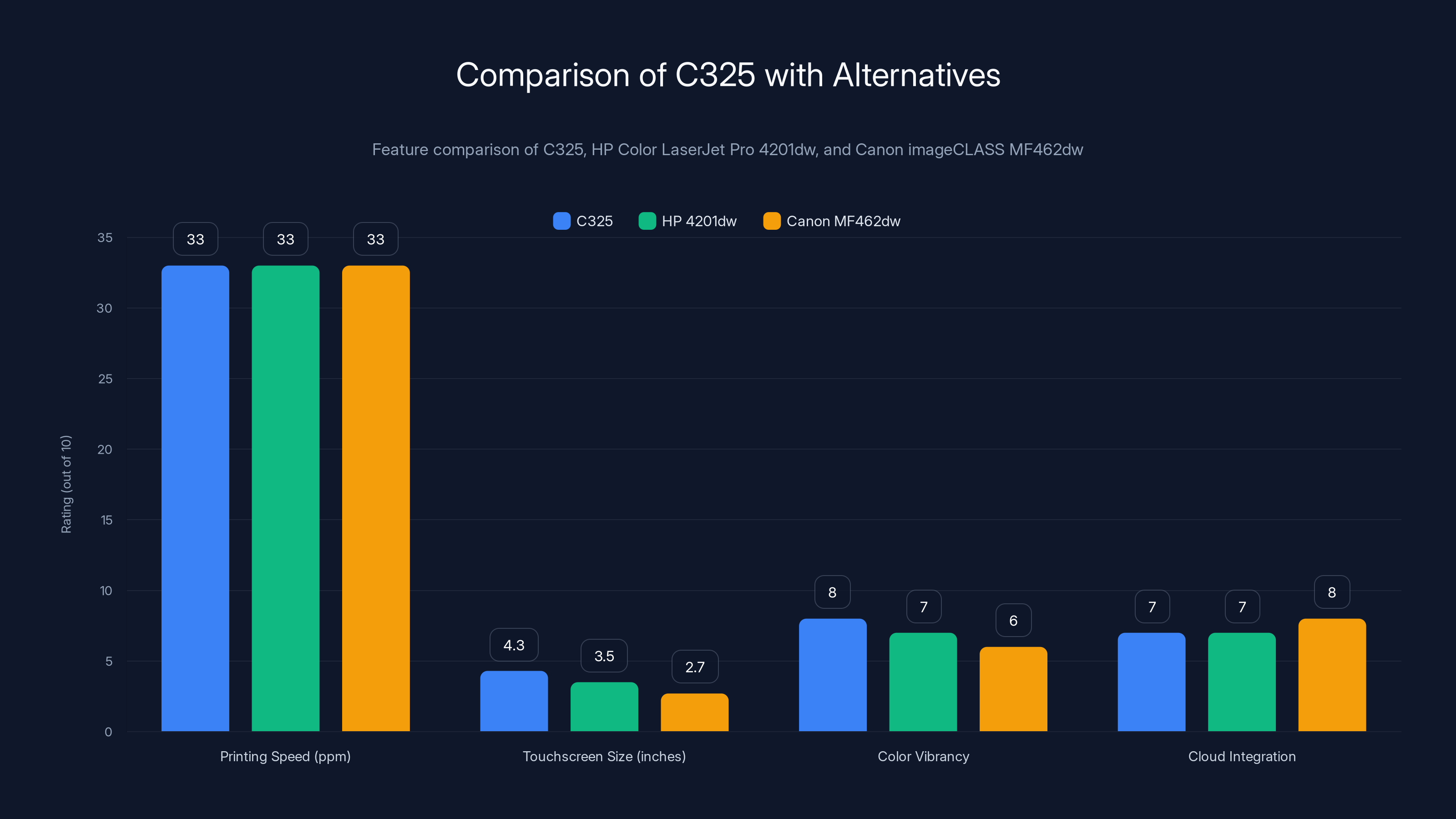 Comparison of C325 with Alternatives
