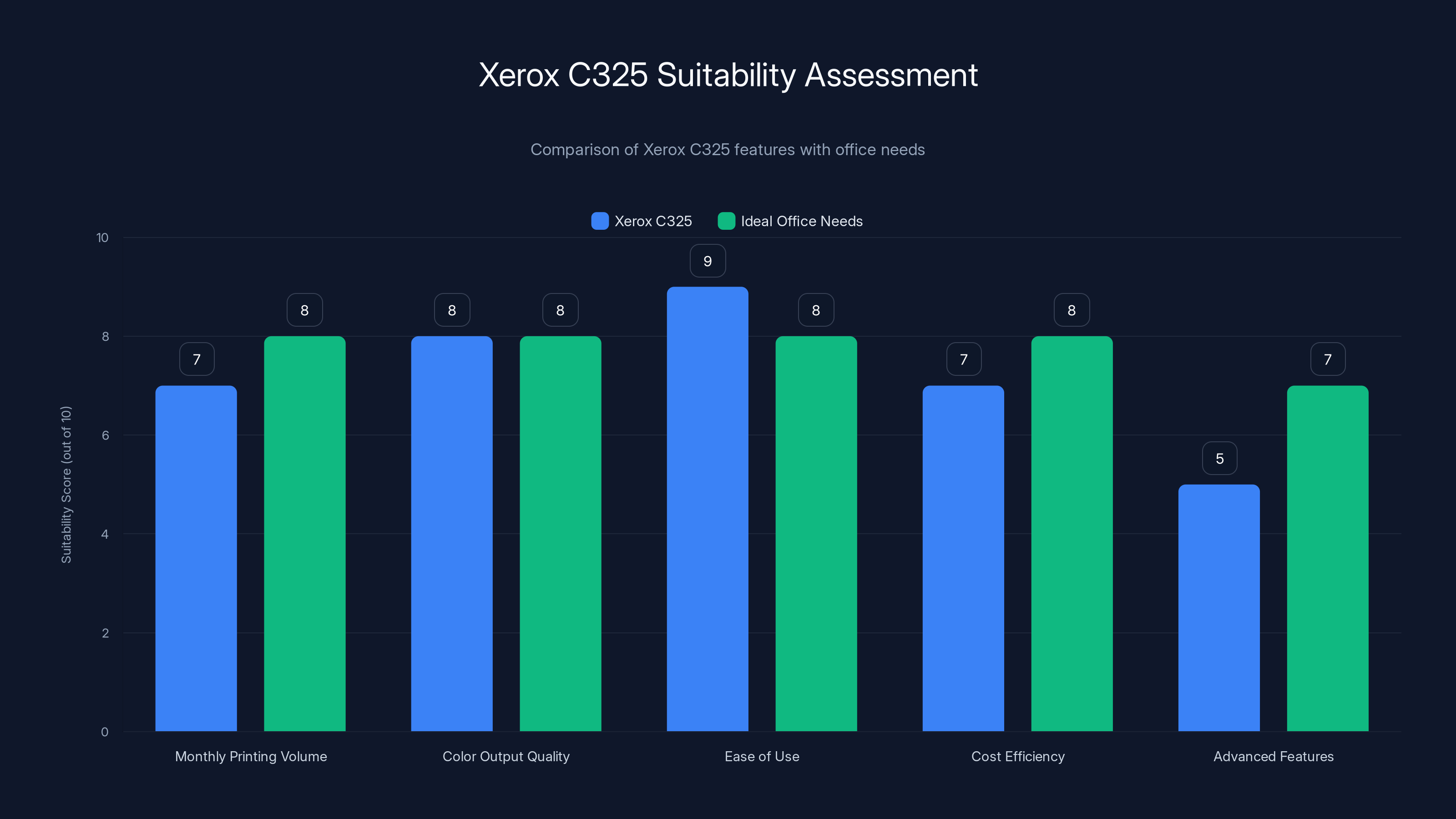 Xerox C325 Suitability Assessment