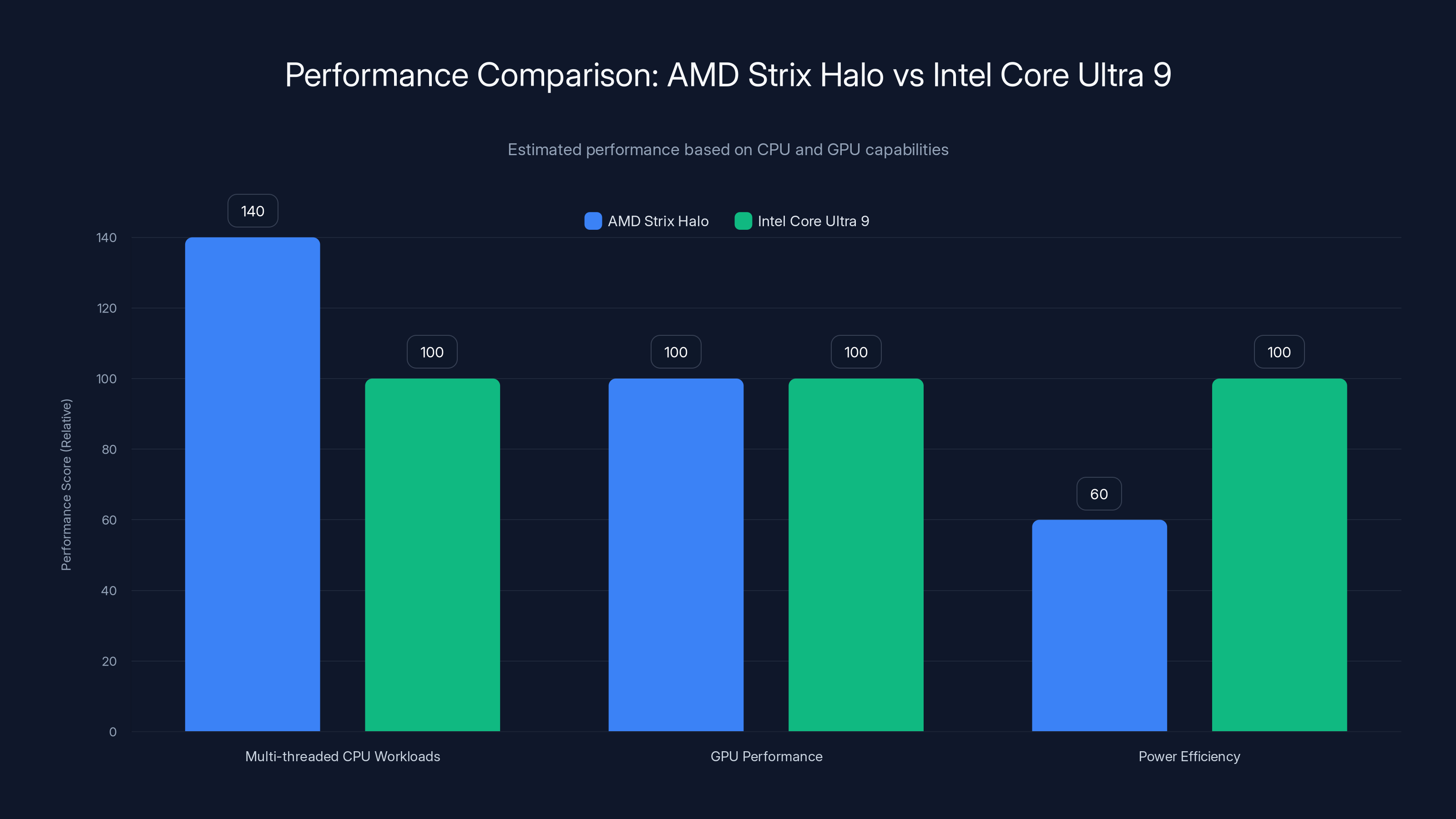 Performance Comparison: AMD Strix Halo vs Intel Core Ultra 9